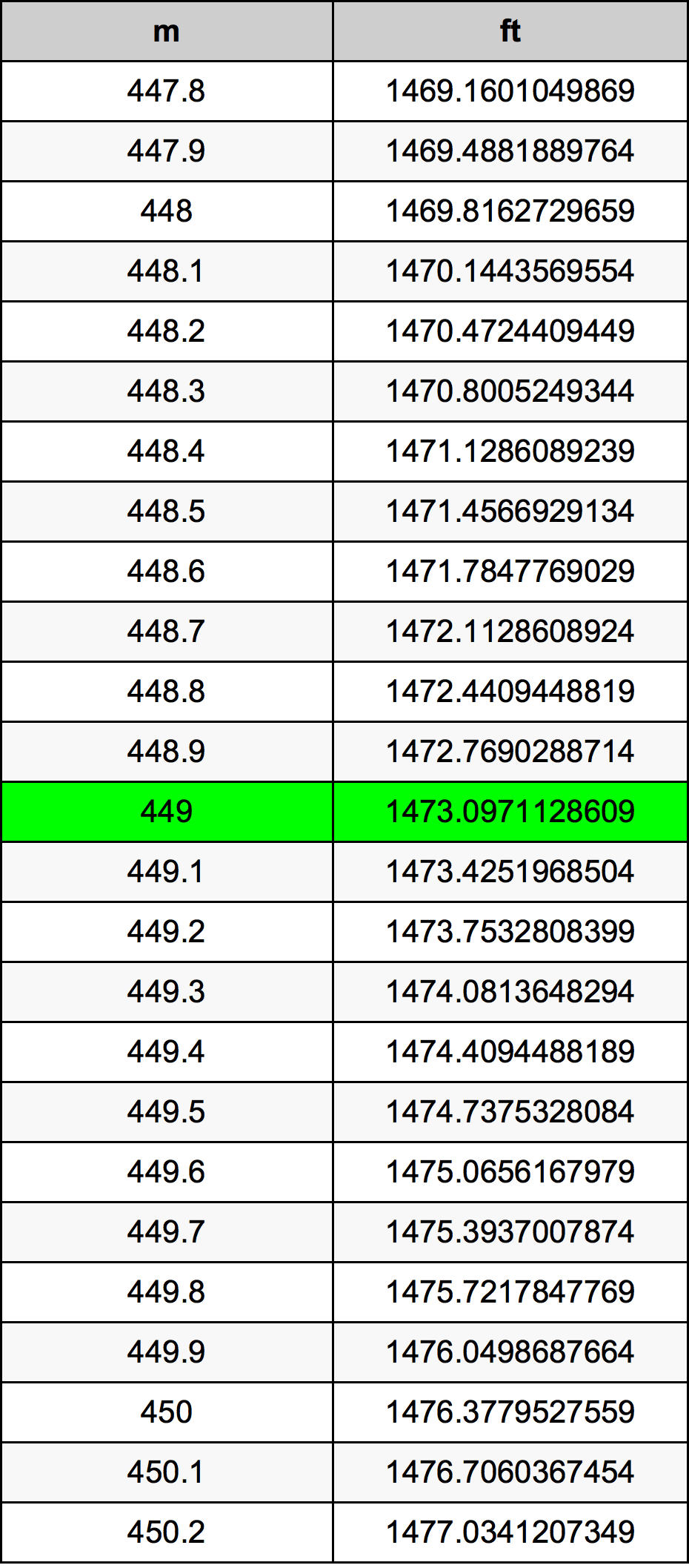 449 Metru konverżjoni tabella