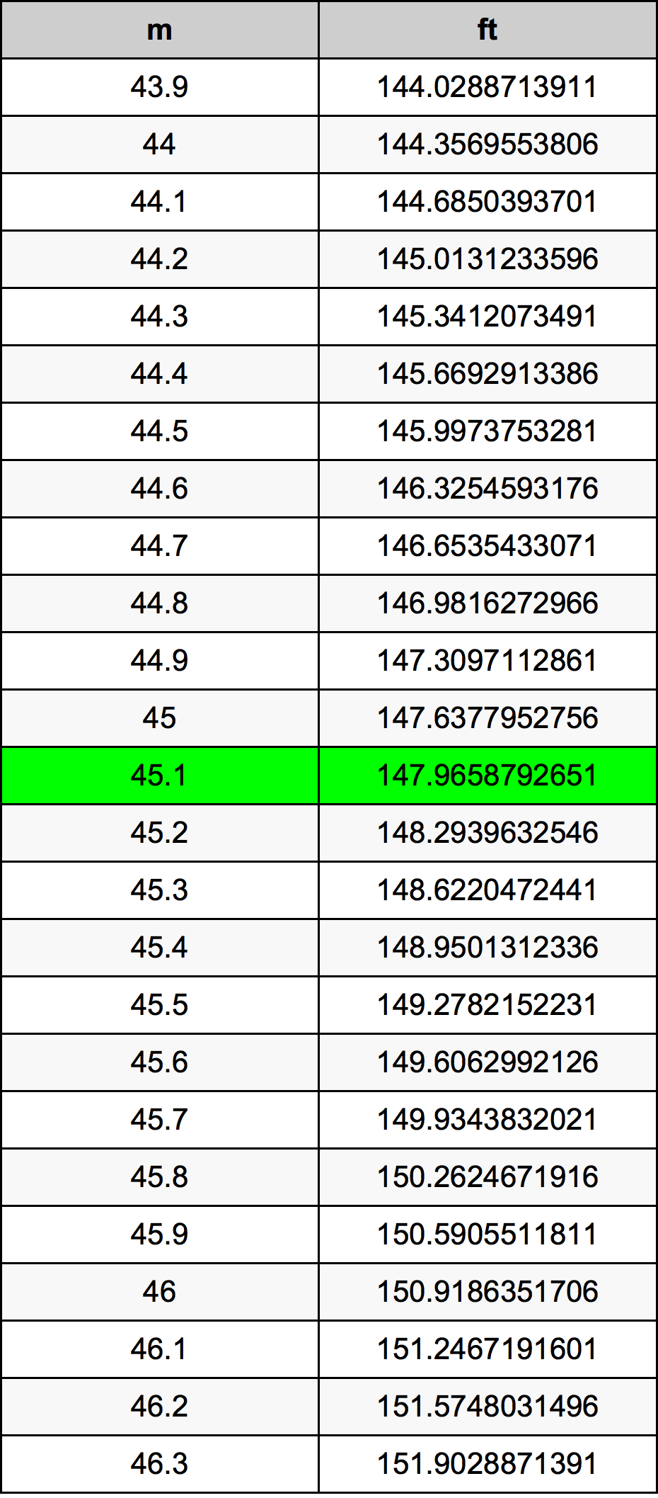 45.1 Metru konverżjoni tabella