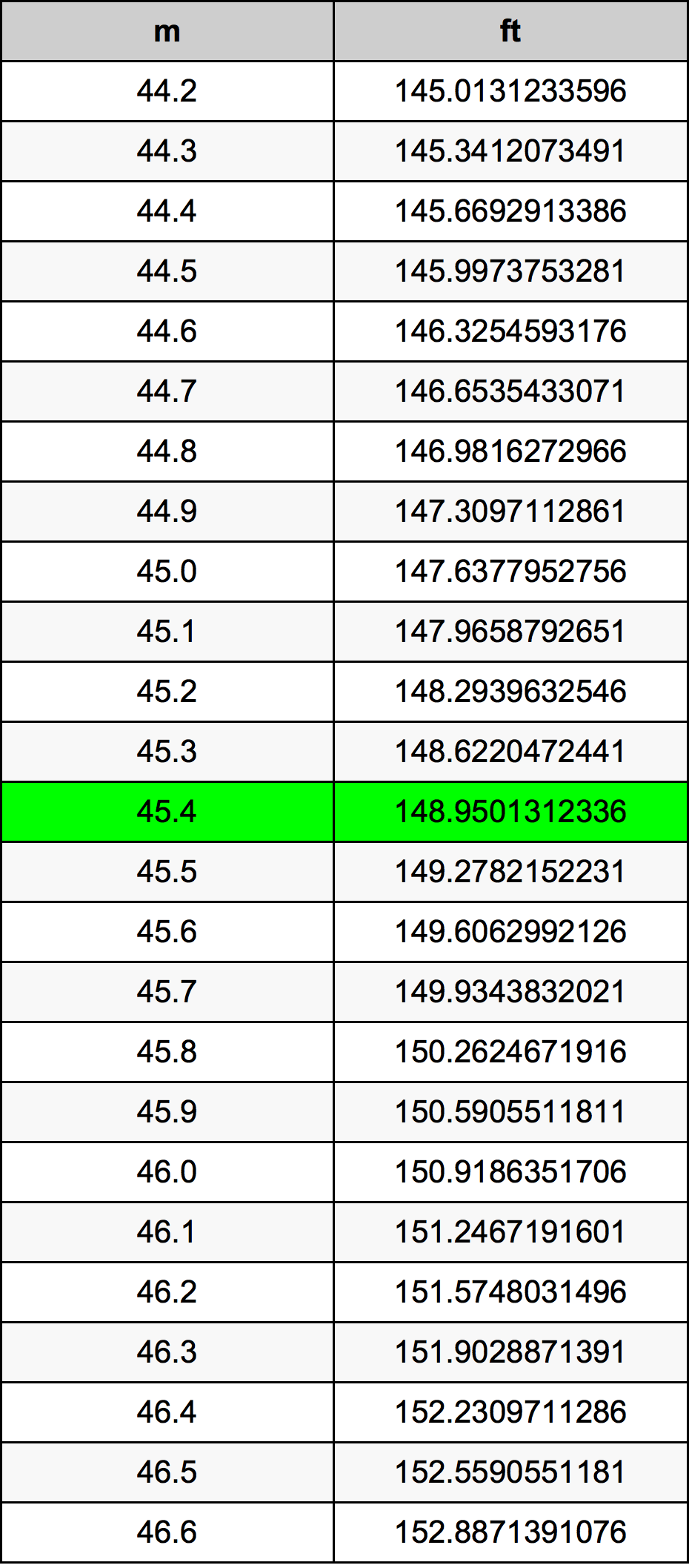 45.4 Metru konverżjoni tabella