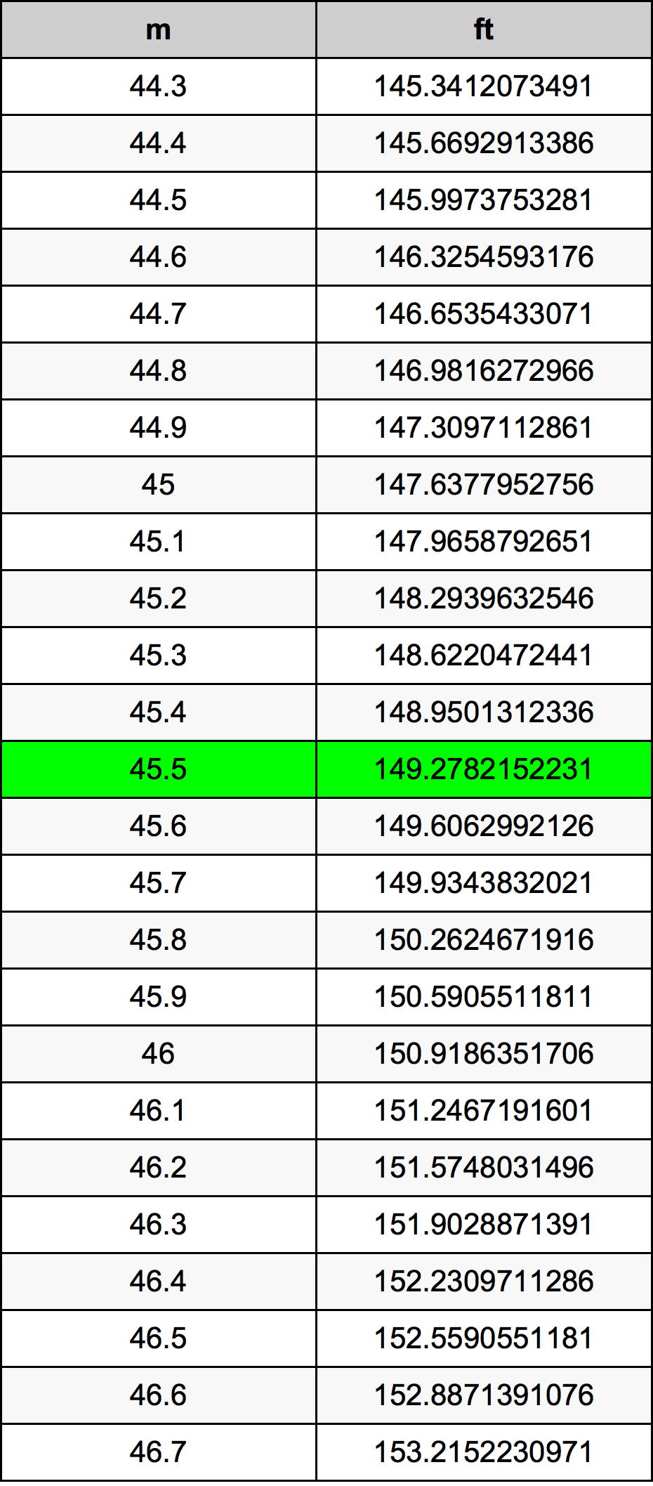 45.5 Metru konverżjoni tabella