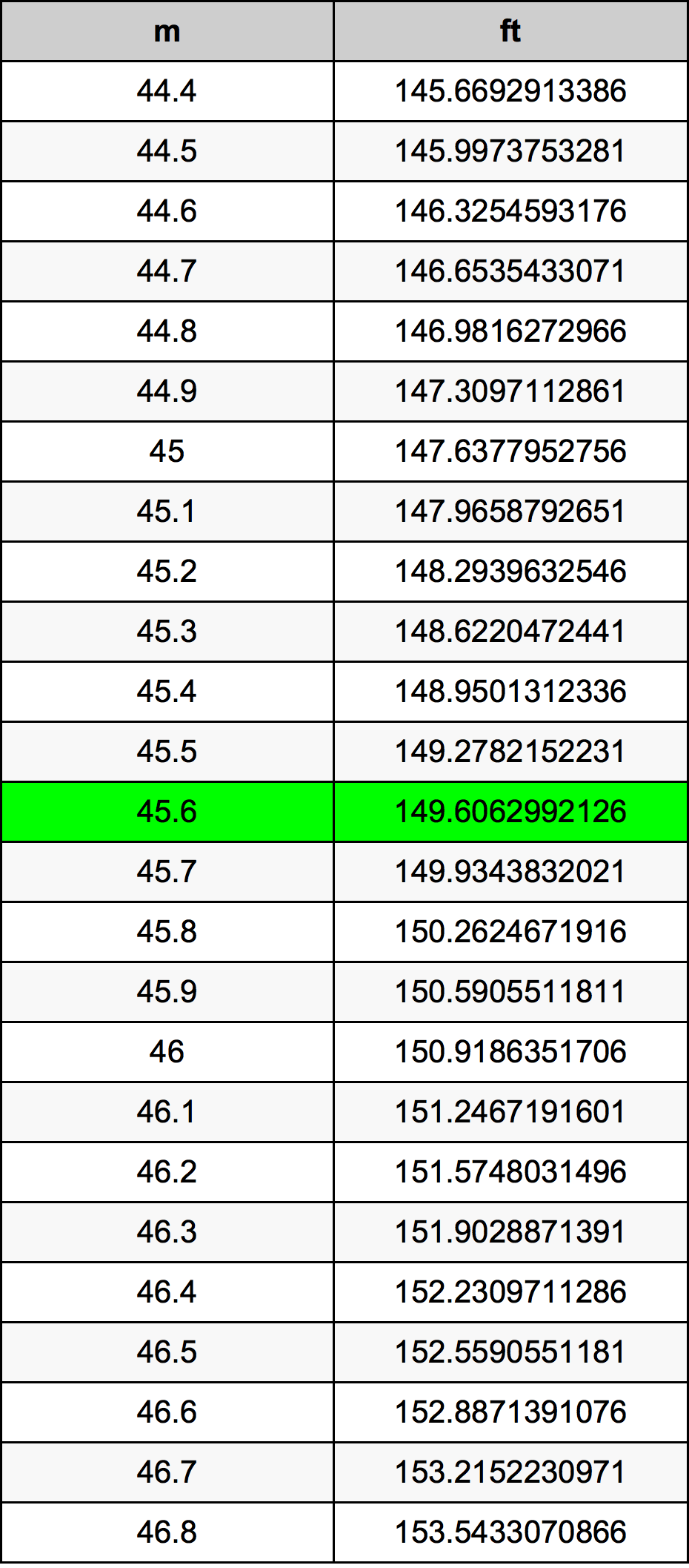 45.6 Metru konverżjoni tabella