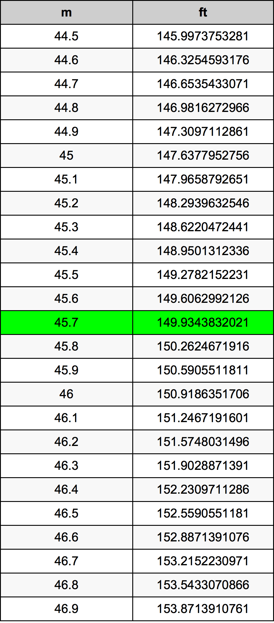 45.7 Metru konverżjoni tabella