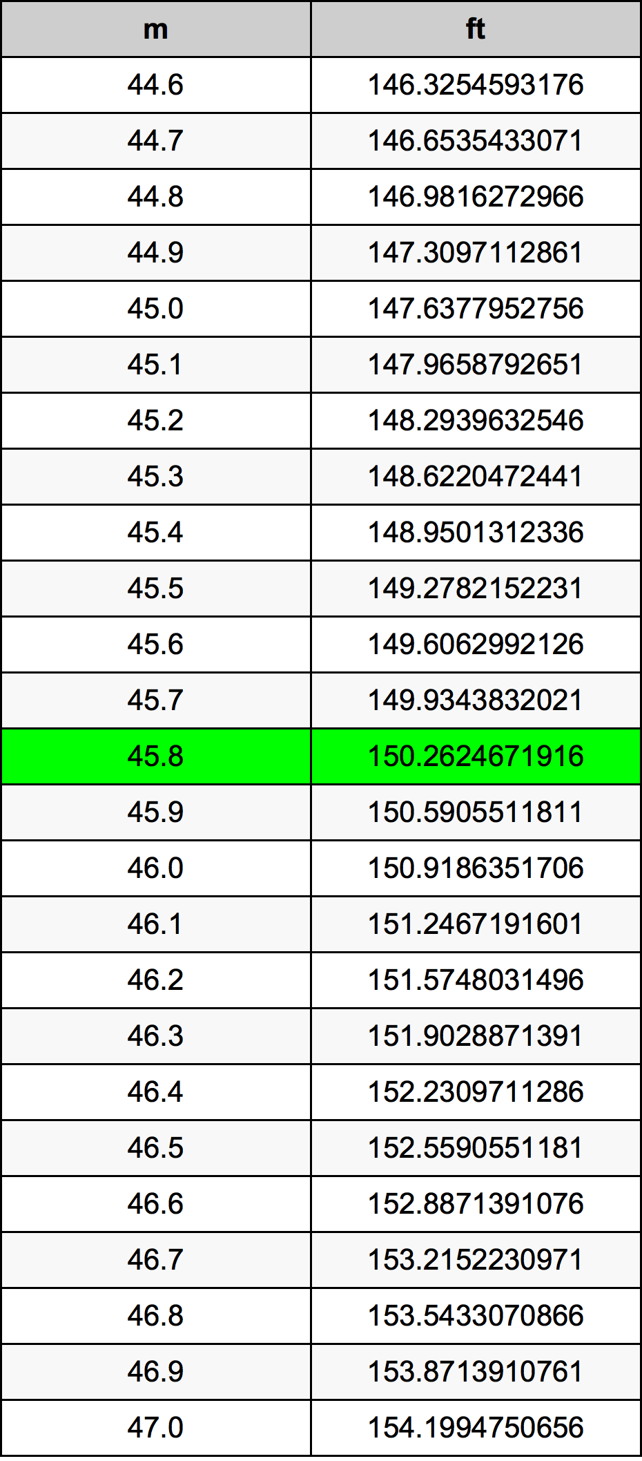 45.8 Metru konverżjoni tabella