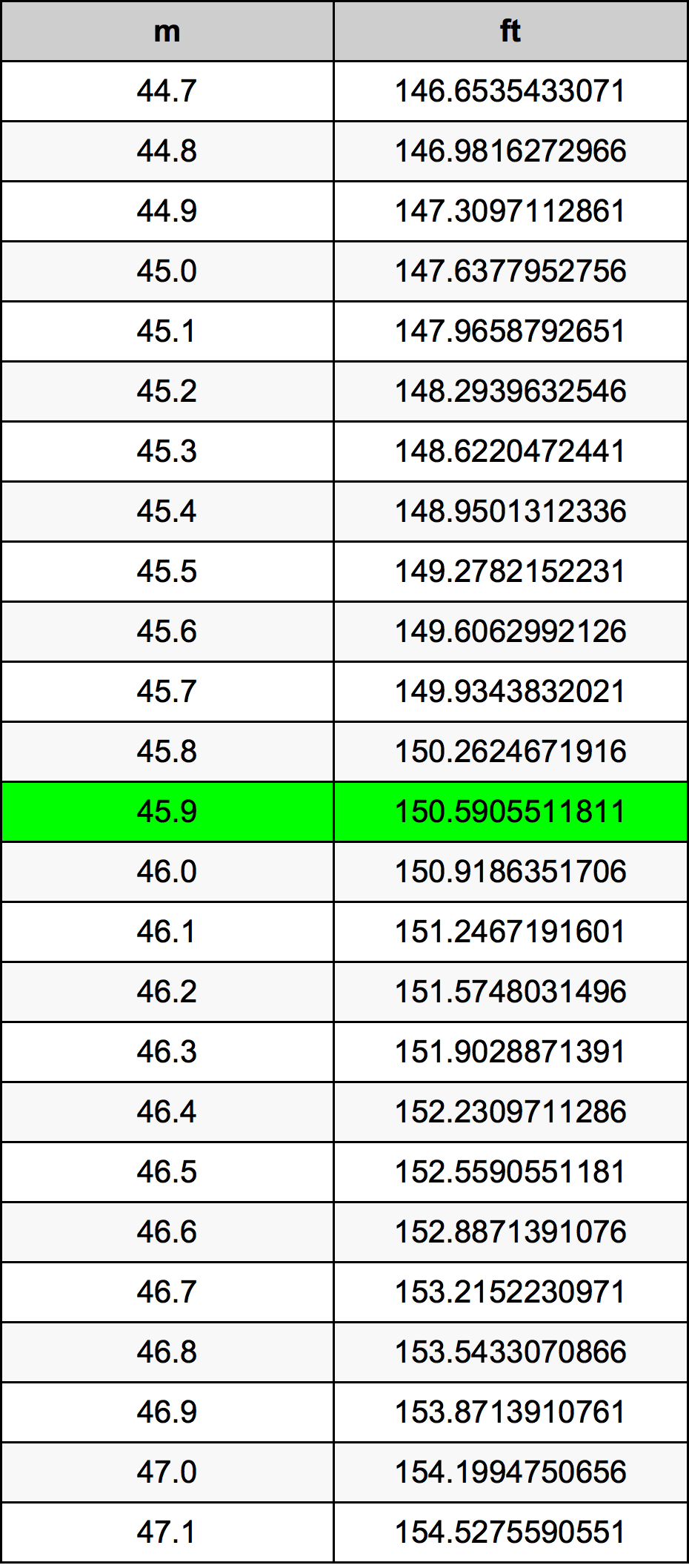 45.9 Metru konverżjoni tabella