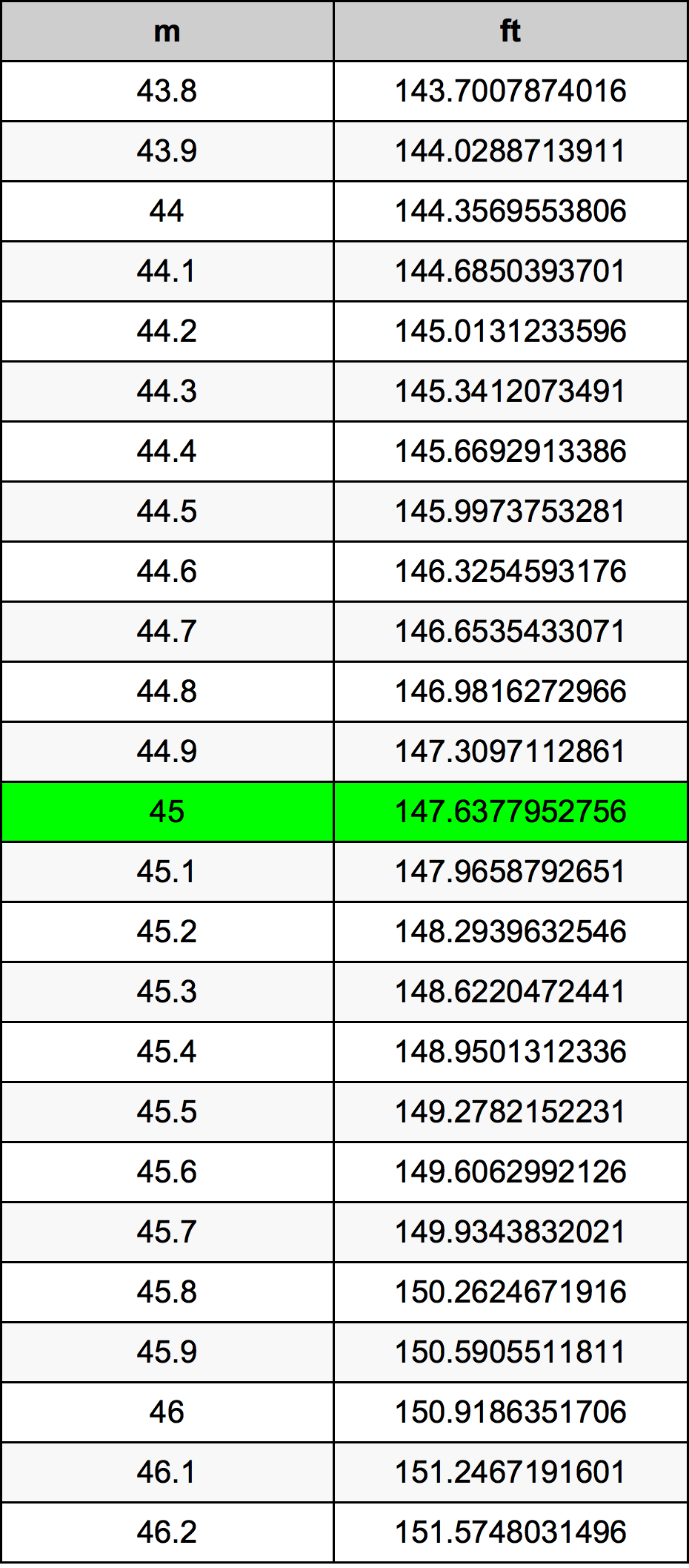 45 Metru konverżjoni tabella