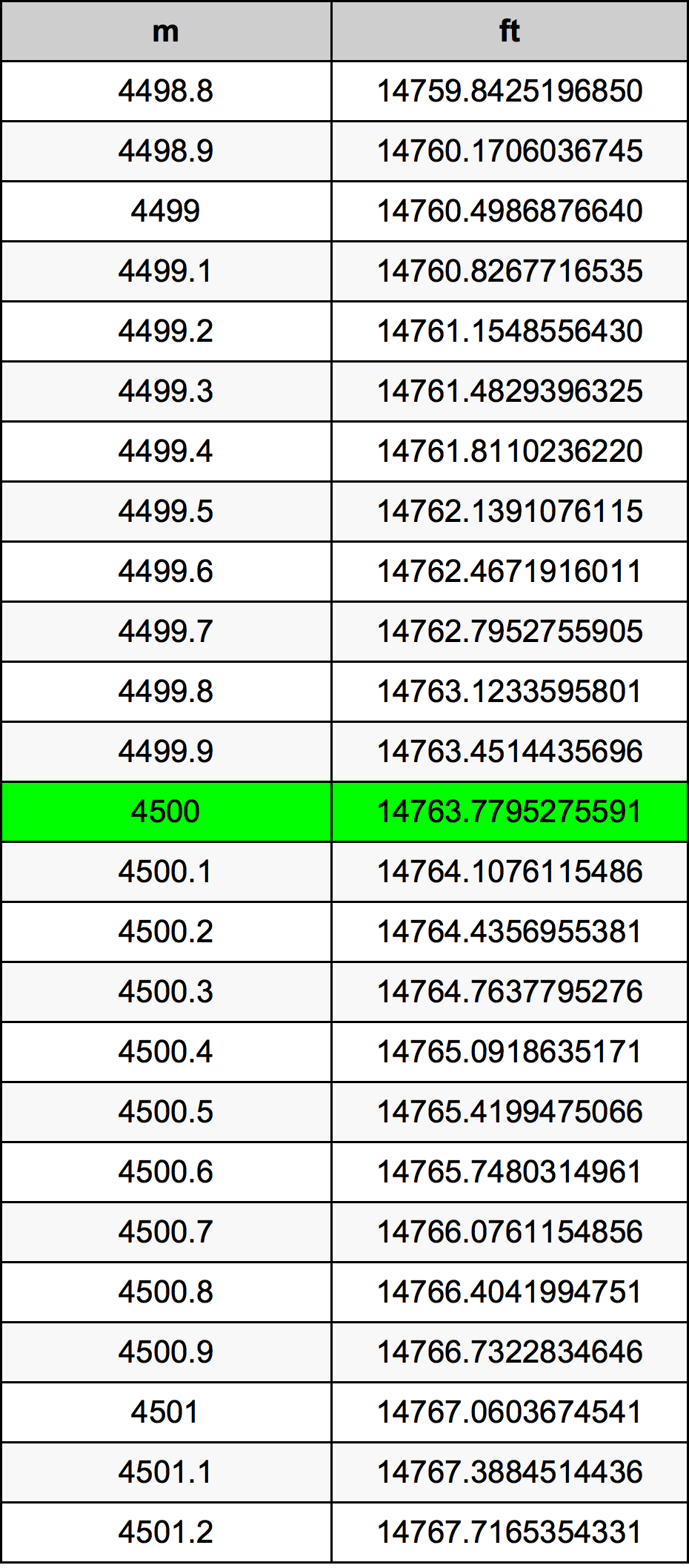 4500 Meter Table