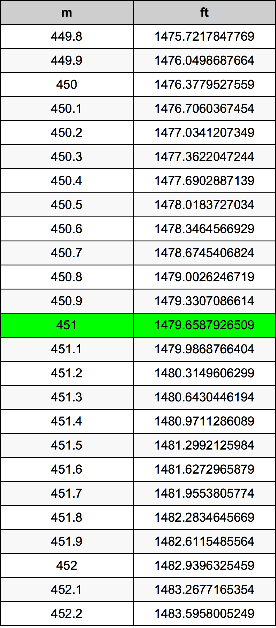 451 Metru konverżjoni tabella
