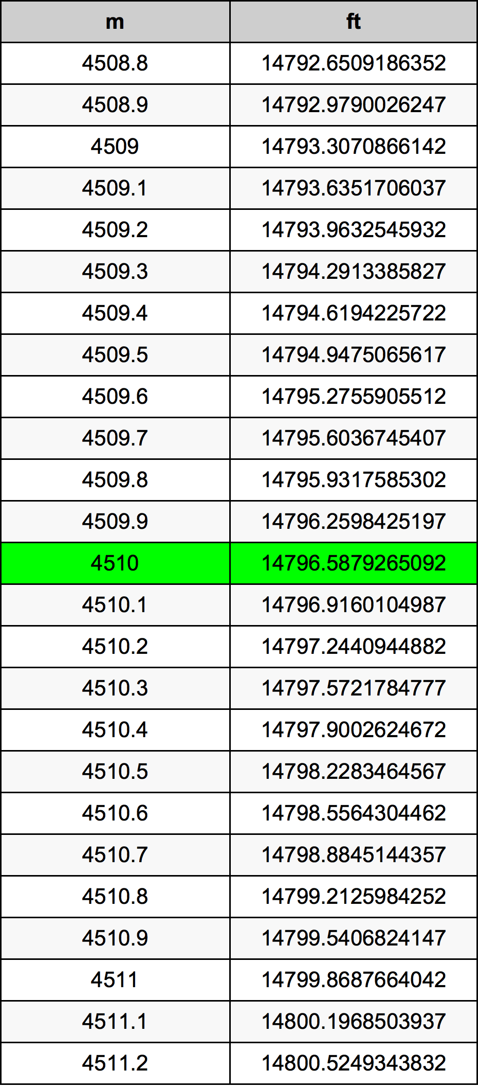 4510 Metru konverżjoni tabella