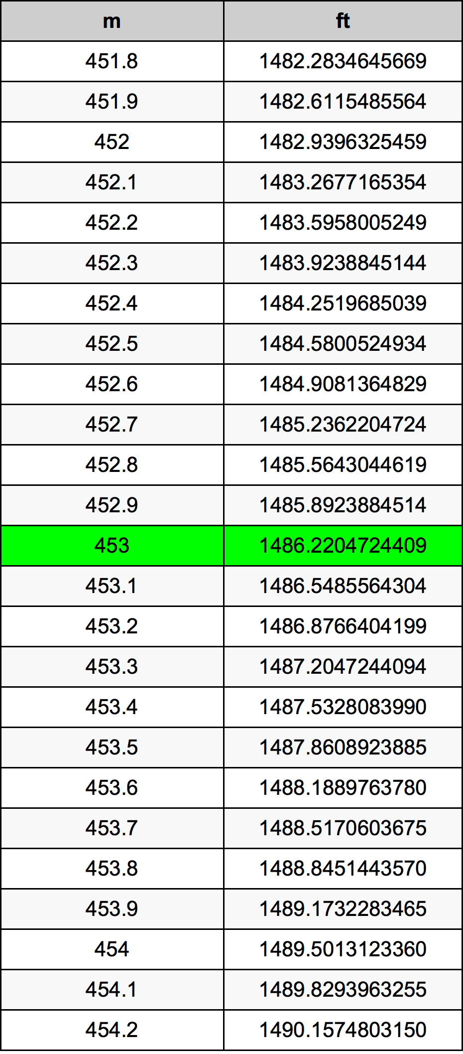 453 Metru konverżjoni tabella