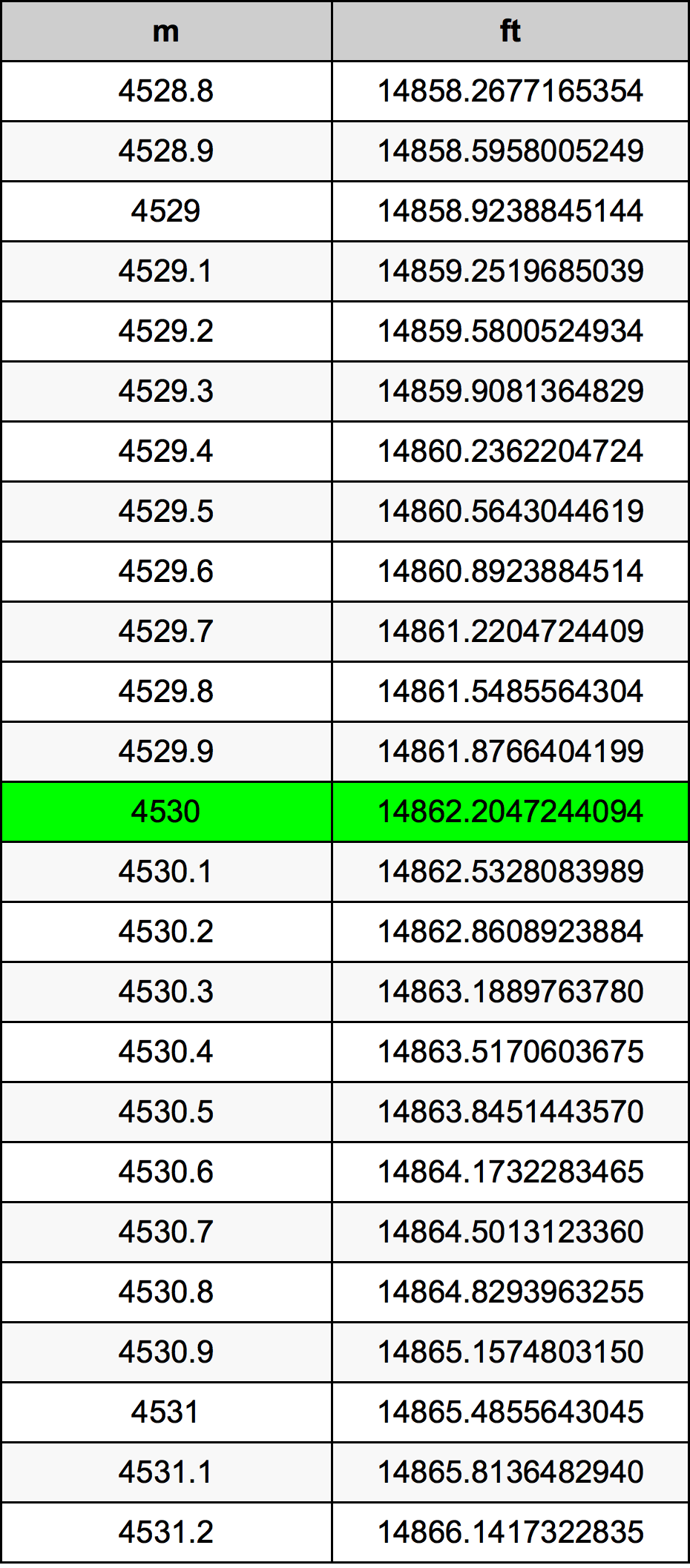4530 Metru konverżjoni tabella