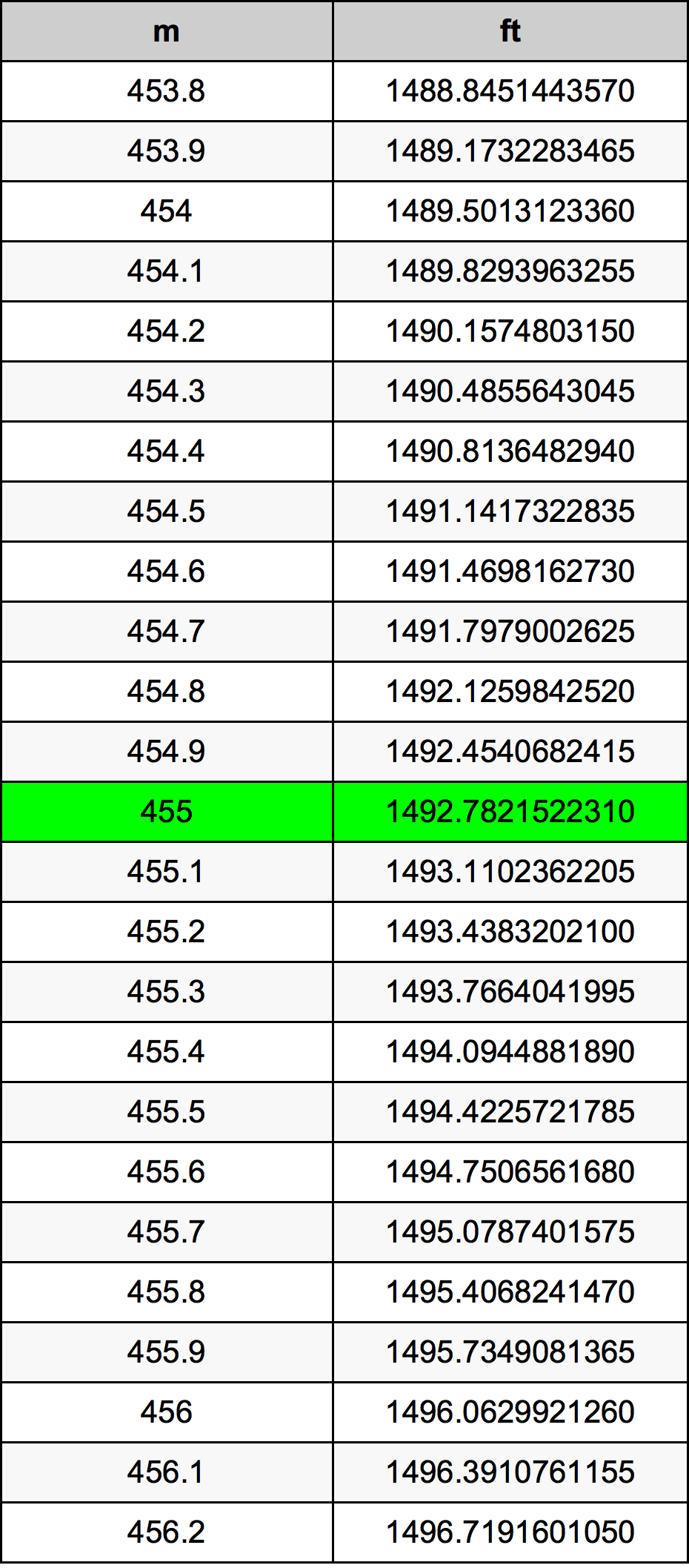 455 Metru konverżjoni tabella