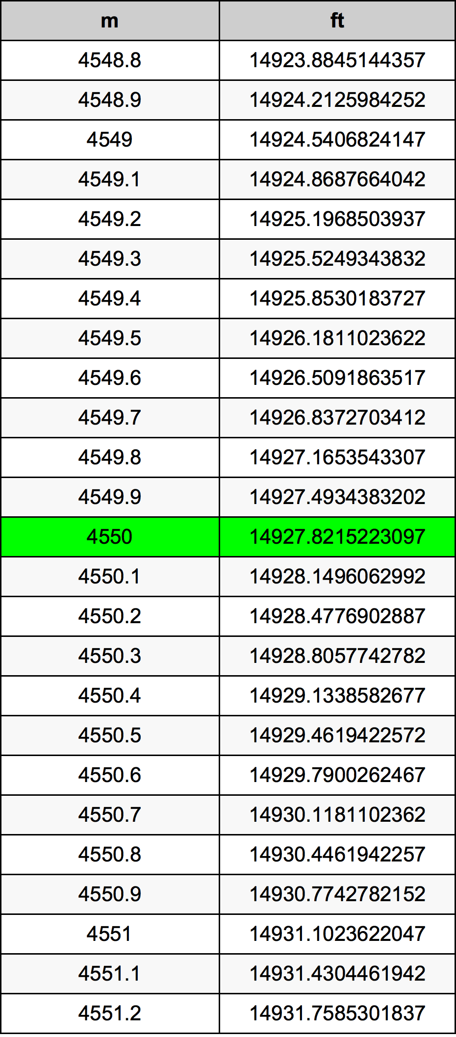 4550 Metru konverżjoni tabella
