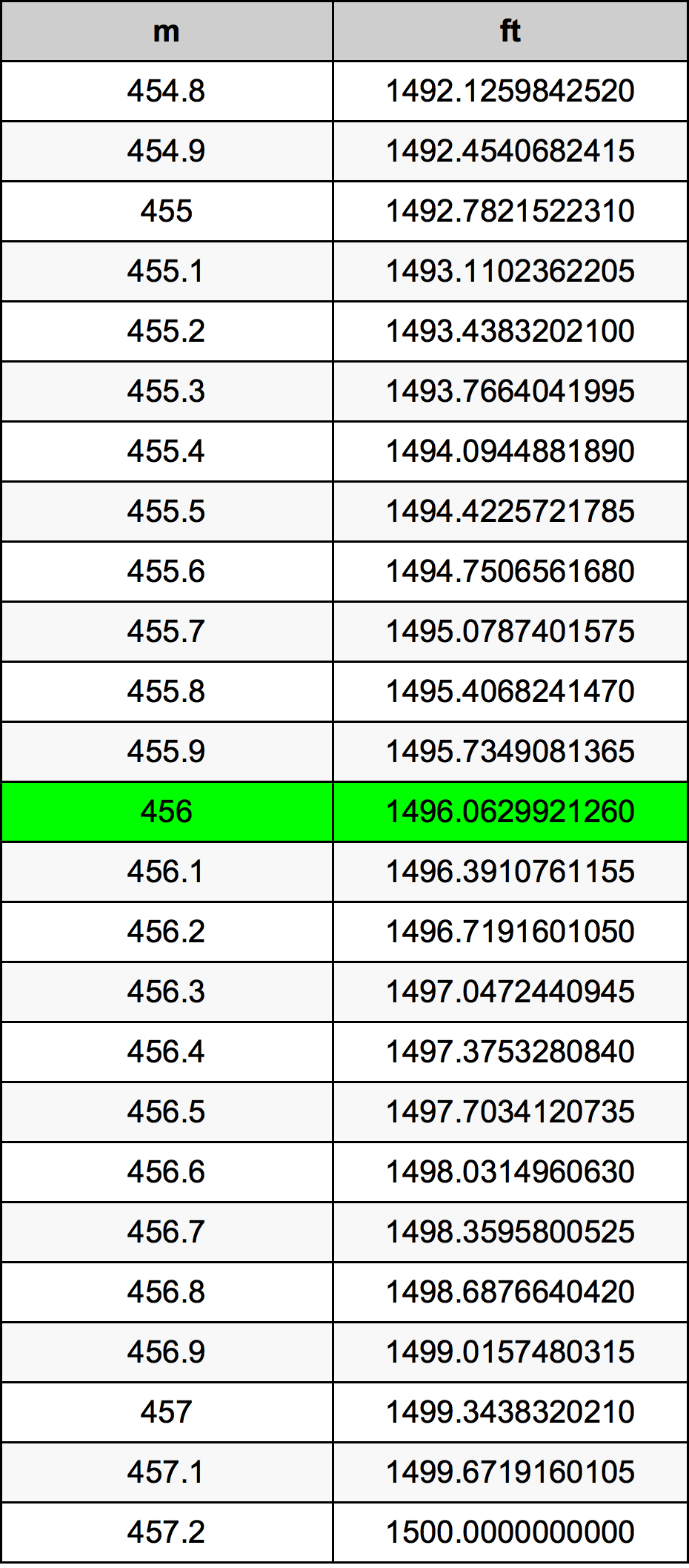 456 Metru konverżjoni tabella
