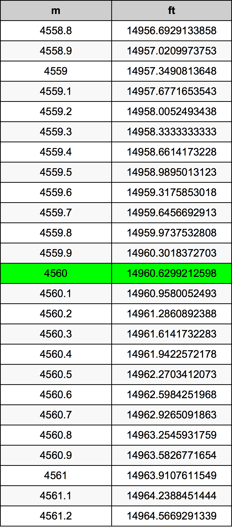 4560 Metru konverżjoni tabella