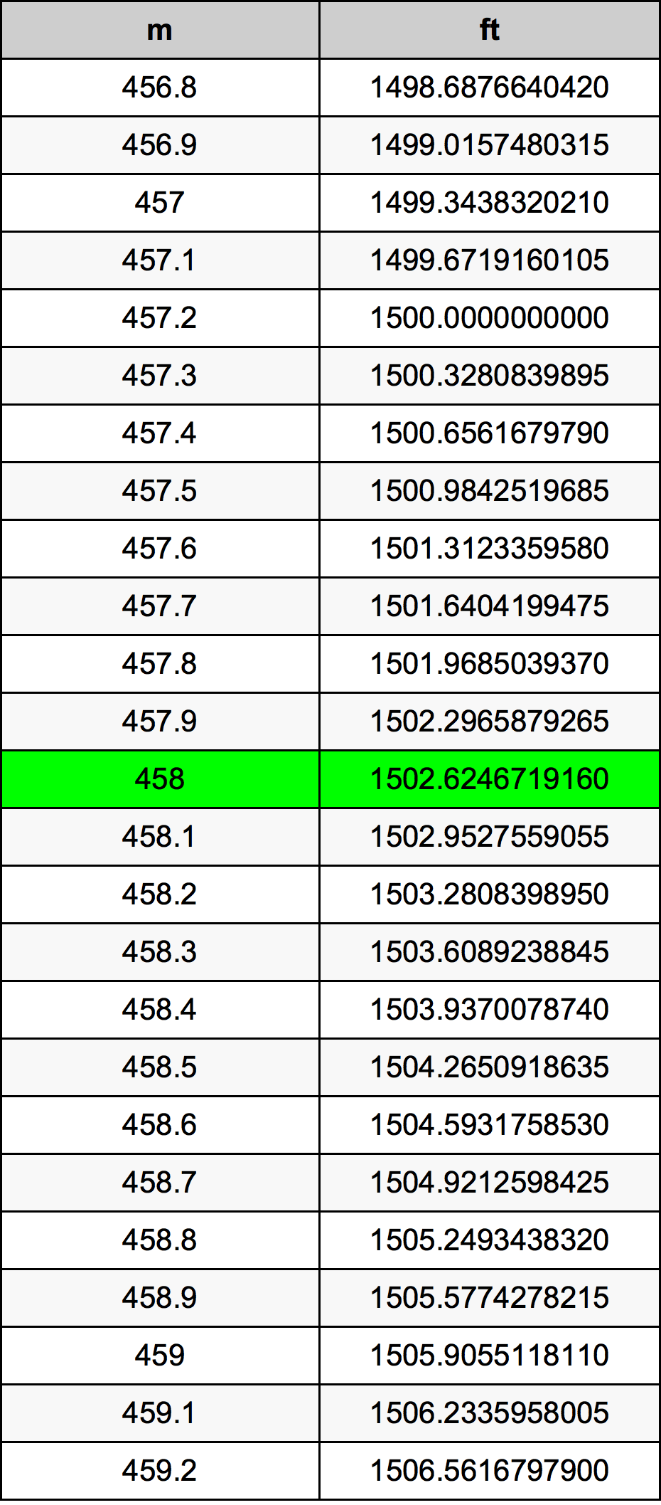 458 Metru konverżjoni tabella