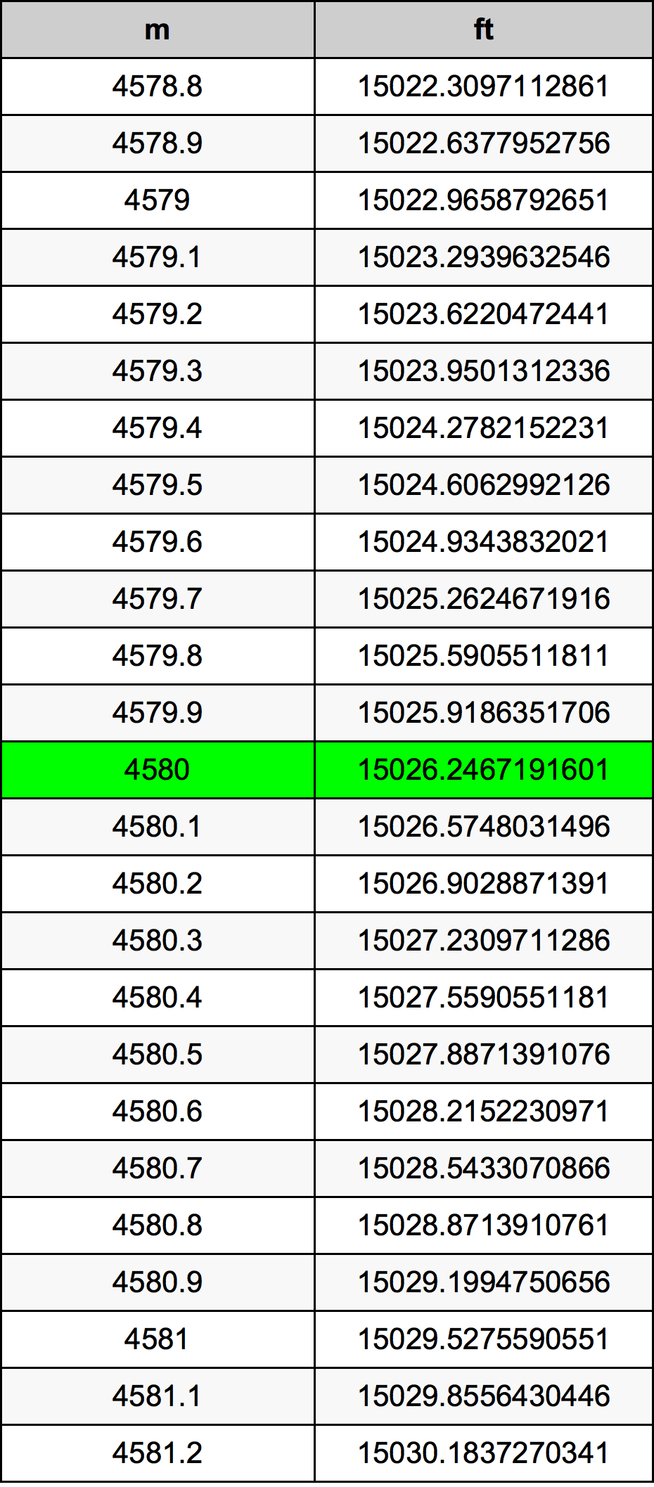 4580 Metru konverżjoni tabella