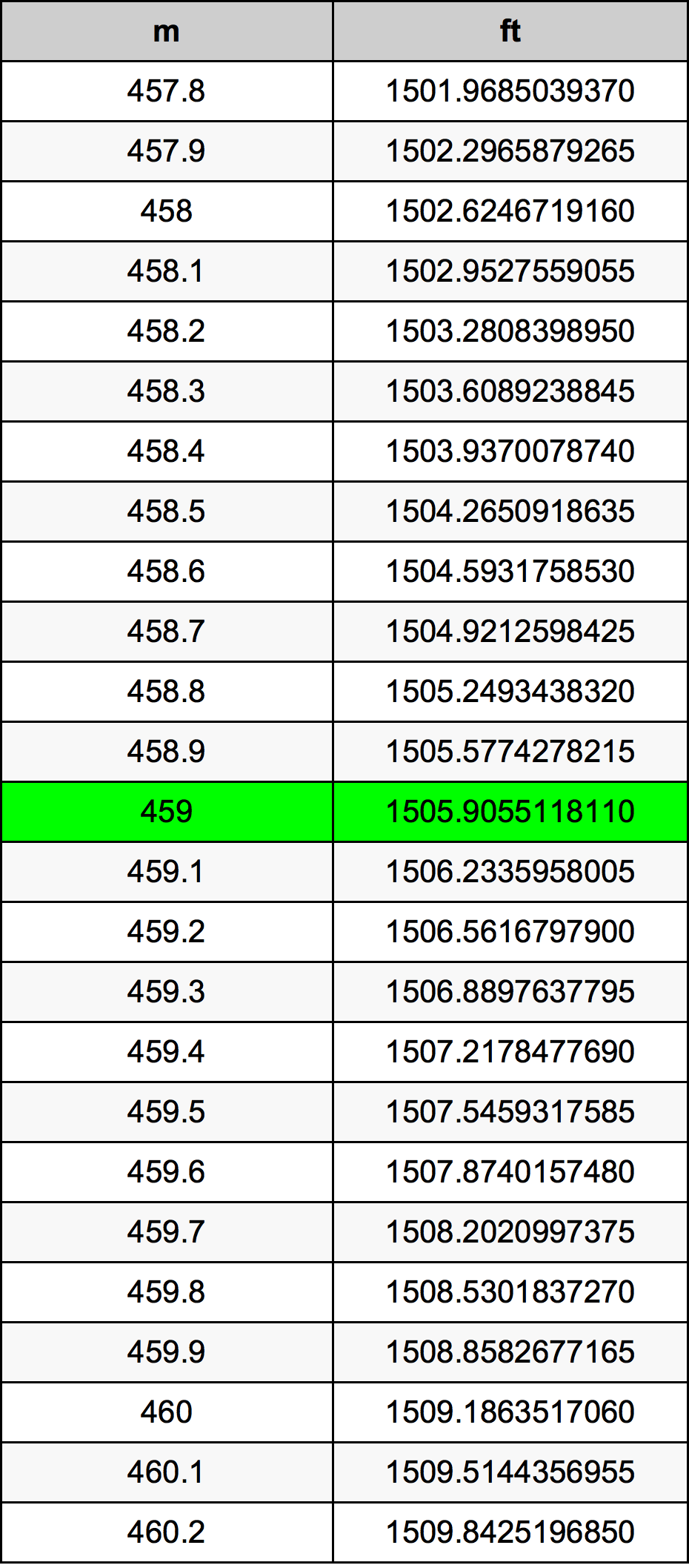459 Metru konverżjoni tabella
