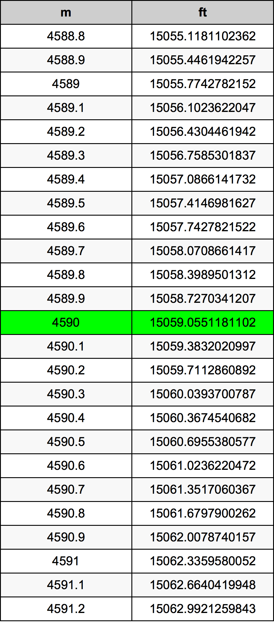 4590 Metru konverżjoni tabella