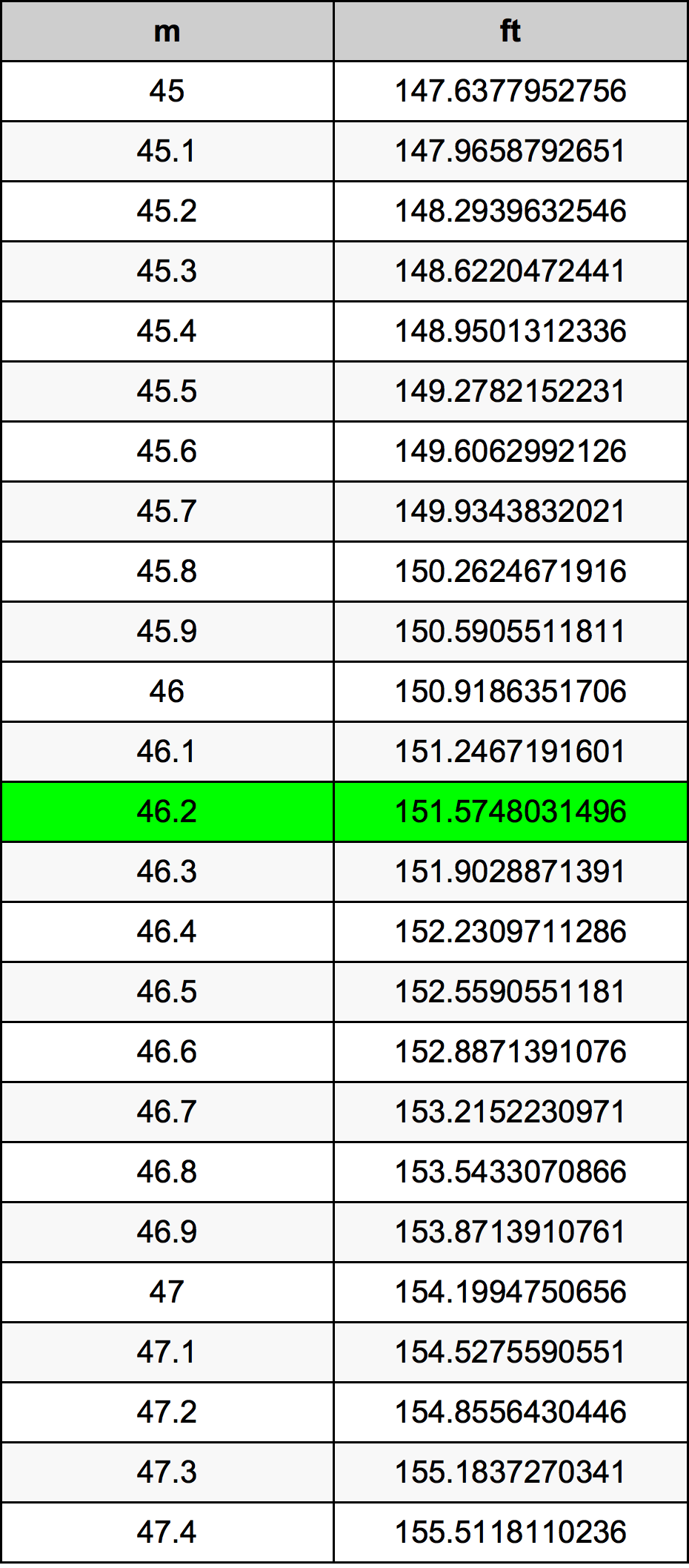 46.2 Metru konverżjoni tabella