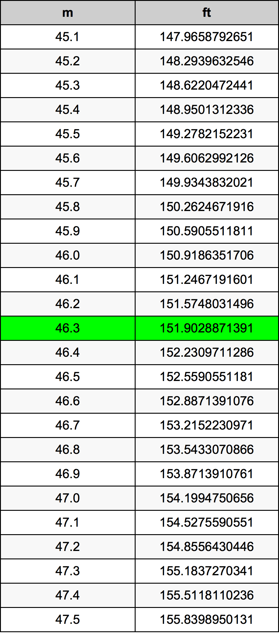 46.3 Metru konverżjoni tabella