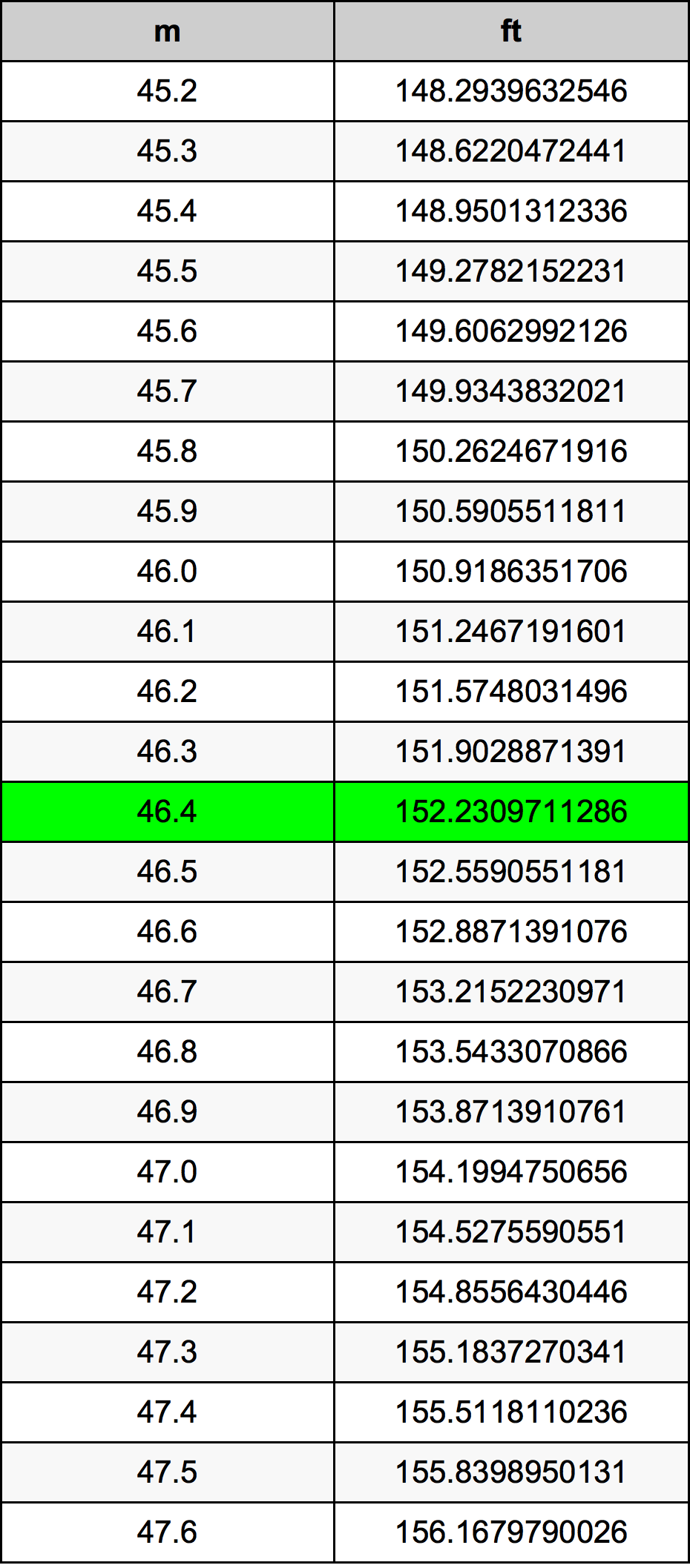 46.4 Metru konverżjoni tabella