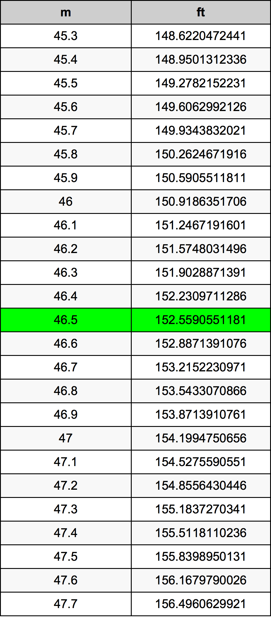 46.5 Metru konverżjoni tabella