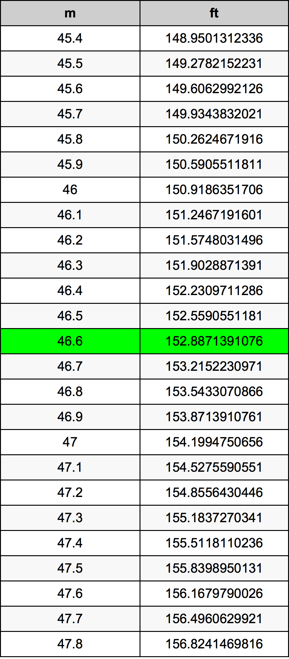46.6 Metru tabelul de conversie