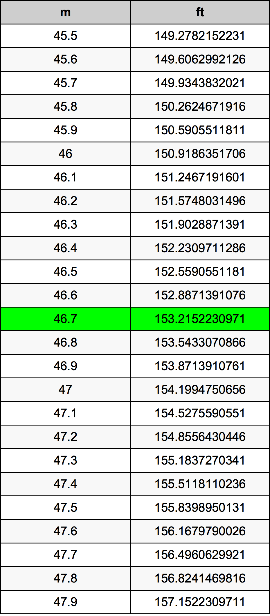 46.7 Metru konverżjoni tabella