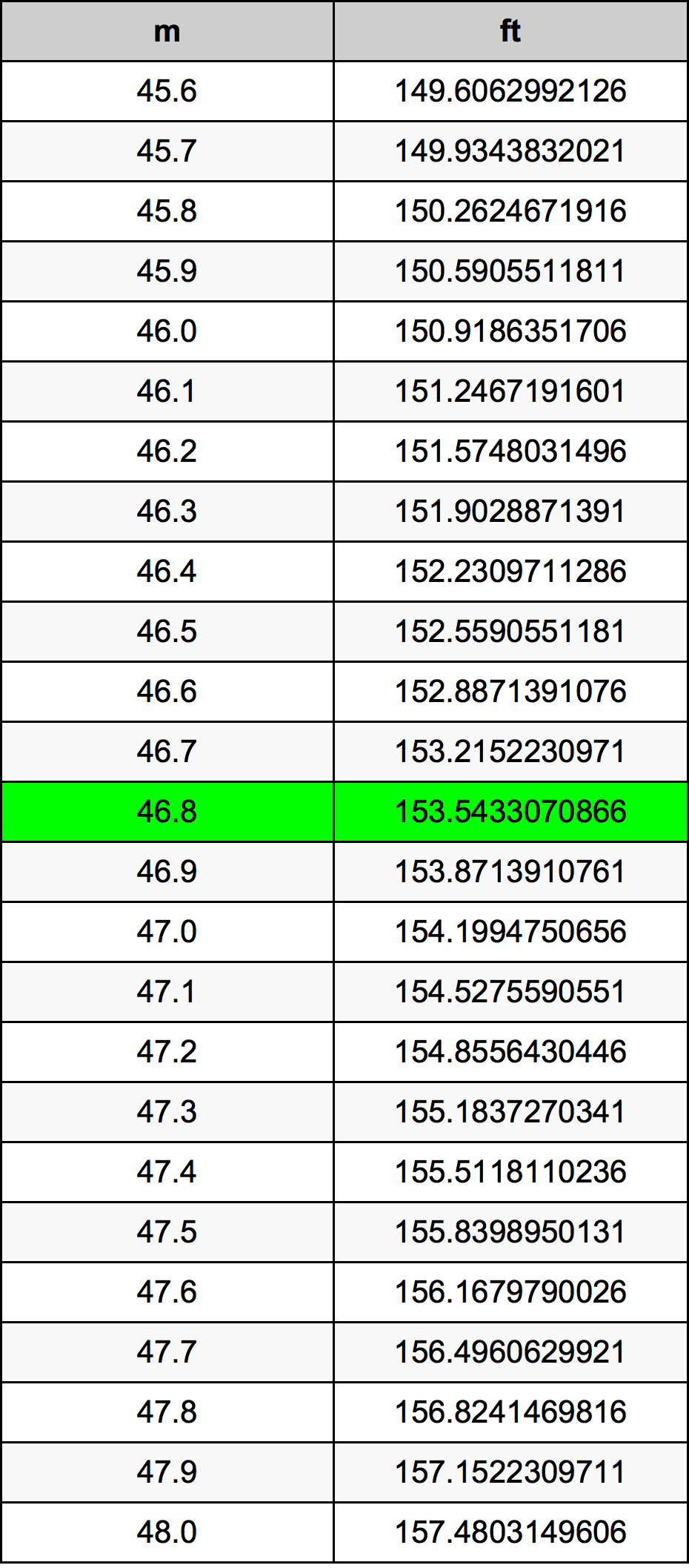 46.8 Metru konverżjoni tabella