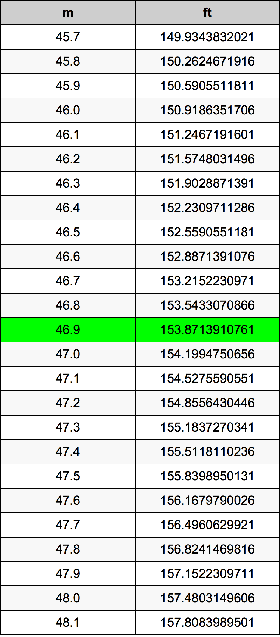 46.9 Metru konverżjoni tabella