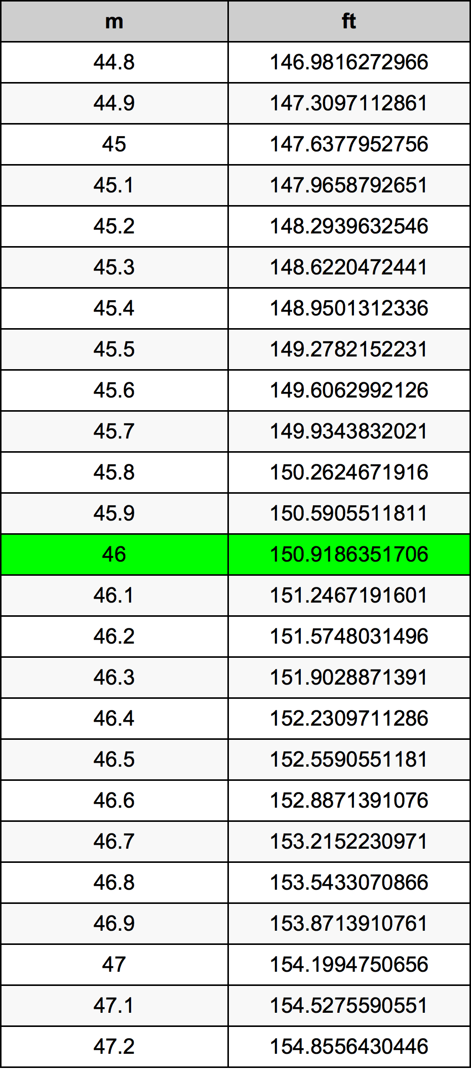 46 Metru konverżjoni tabella