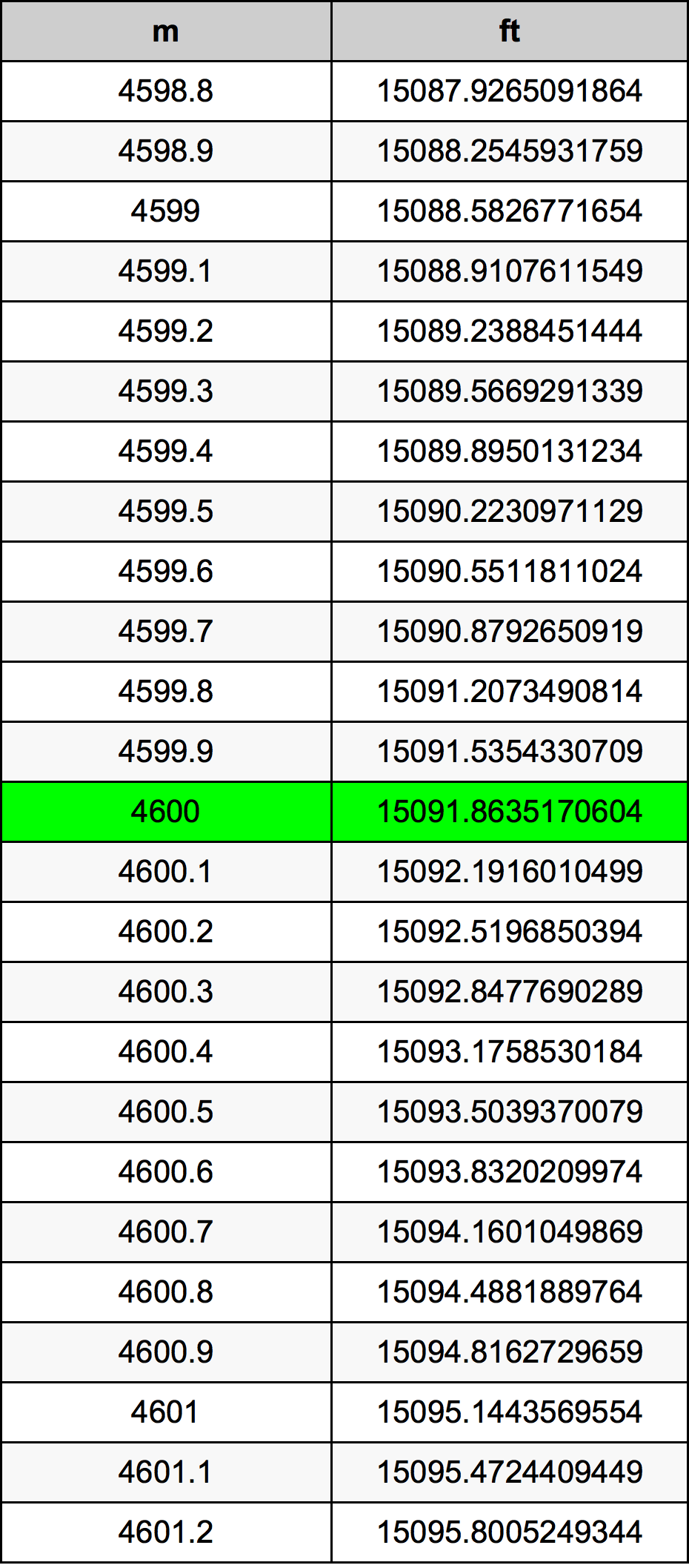 4600 Metru konverżjoni tabella