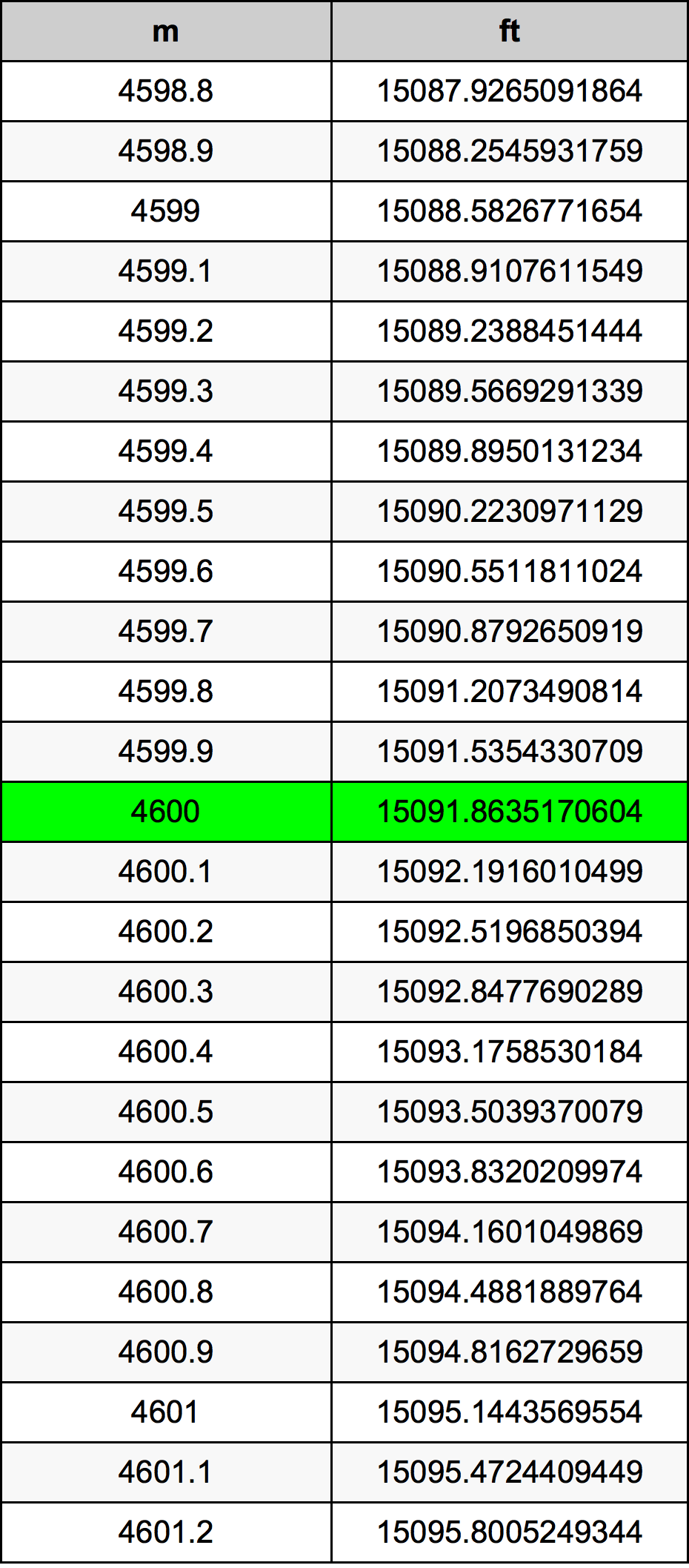 4600 મીટર રૂપાંતર કોષ્ટક