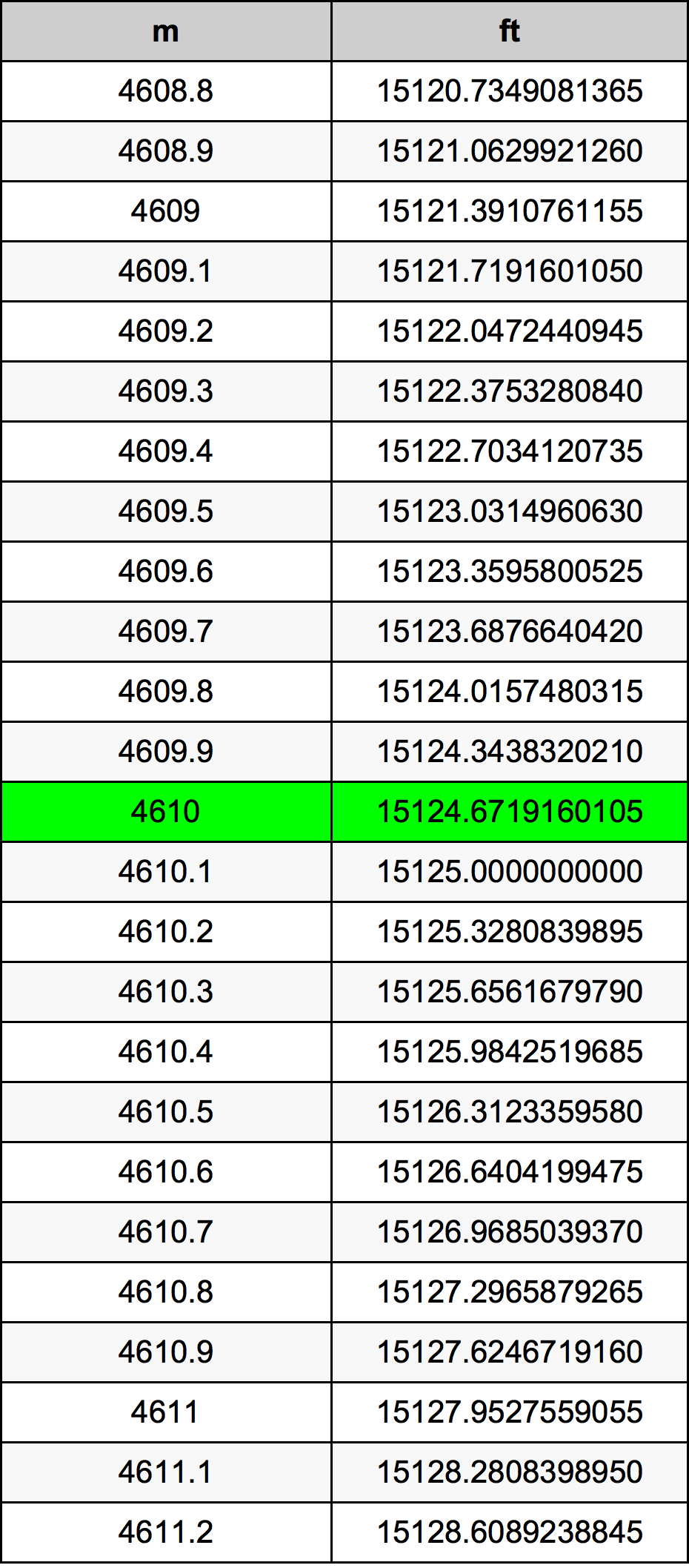 4610 Méter átszámítási táblázat