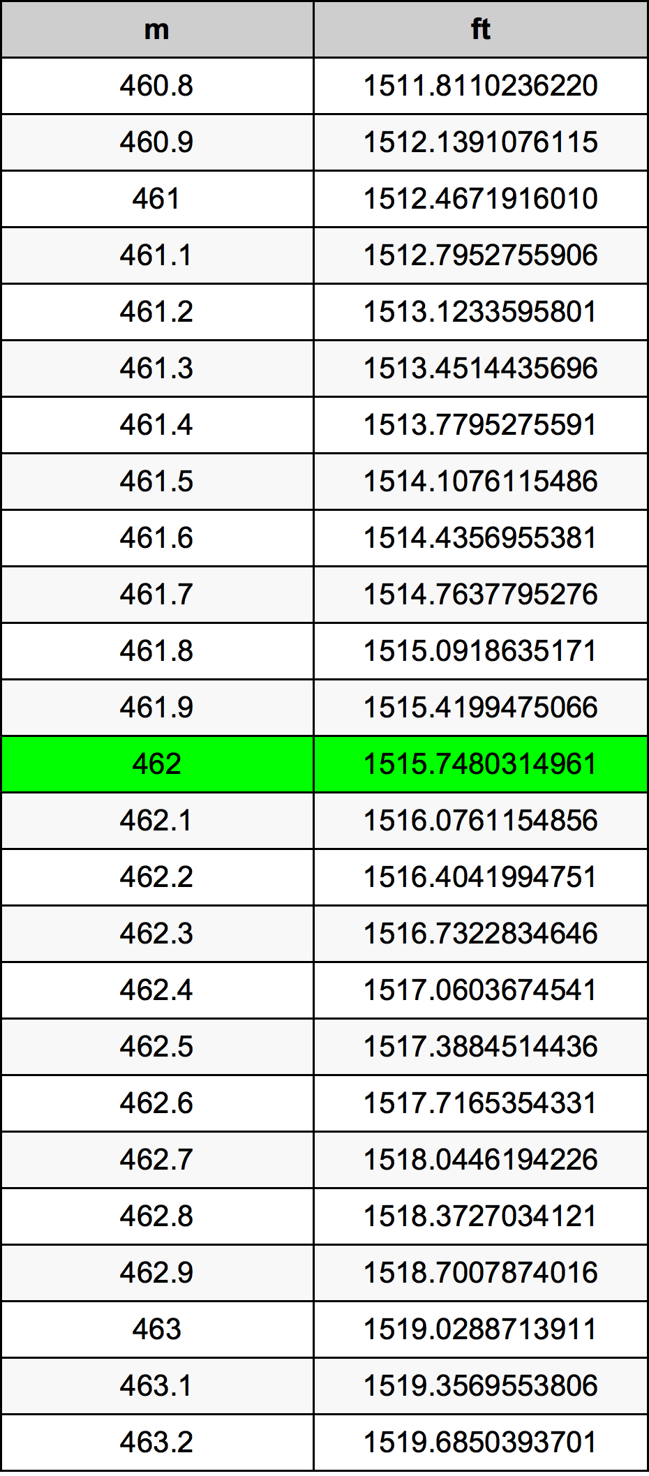 462 Metru konverżjoni tabella