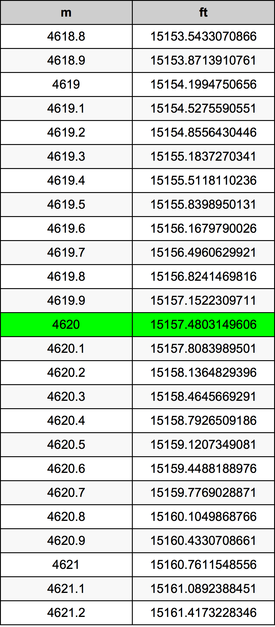 4620 Metru konverżjoni tabella