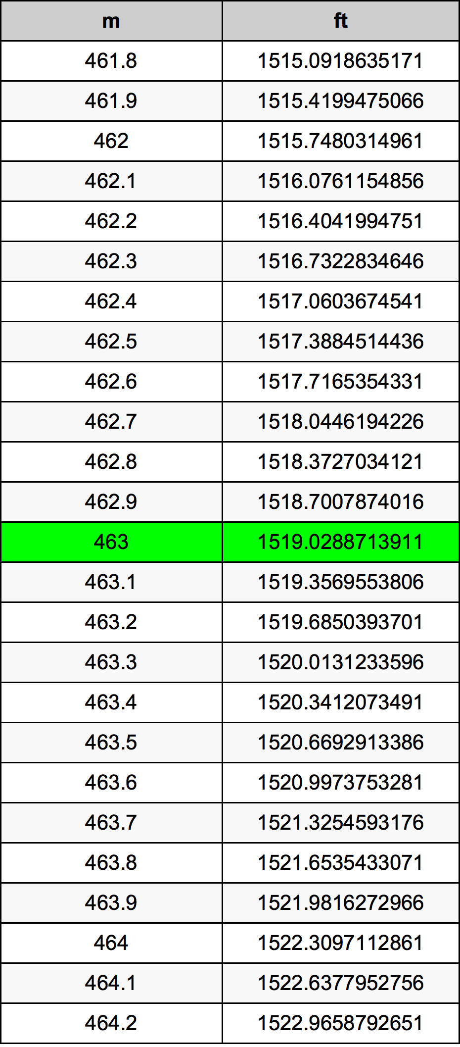463 Metru konverżjoni tabella