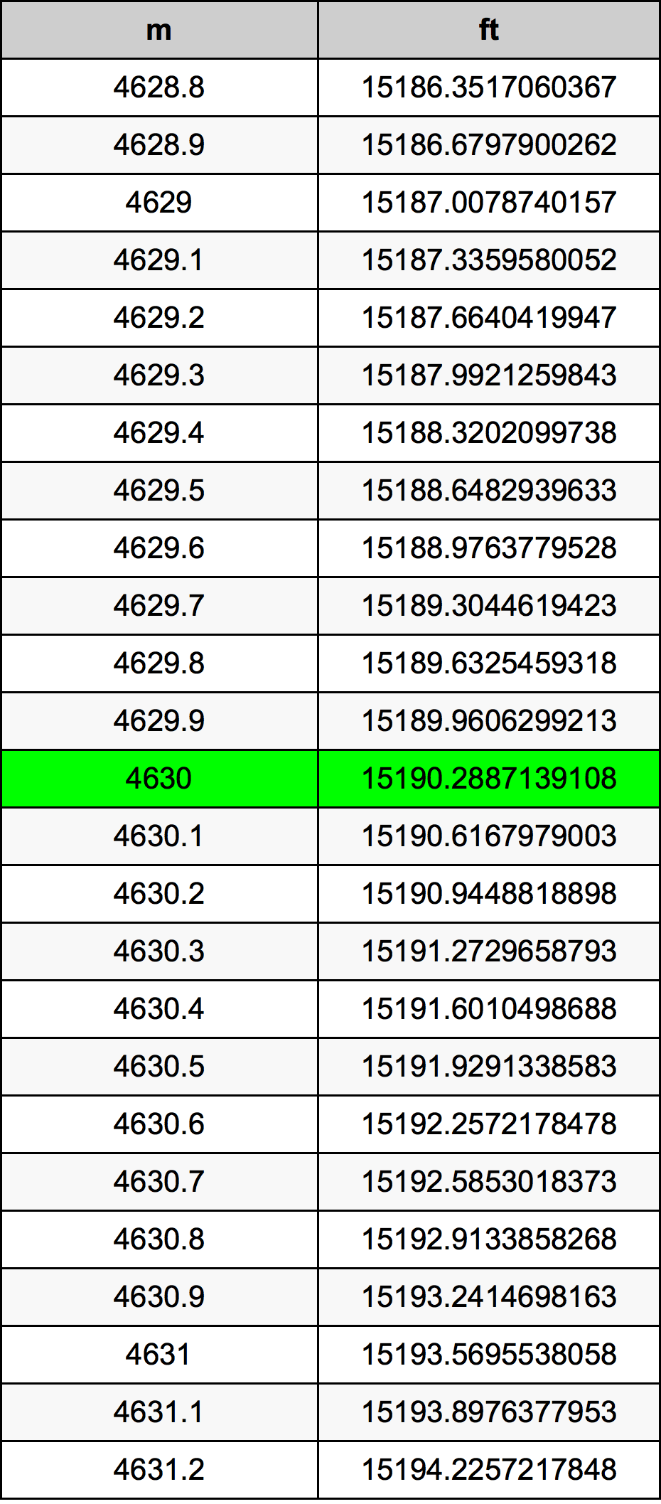 4630 Metru konverżjoni tabella