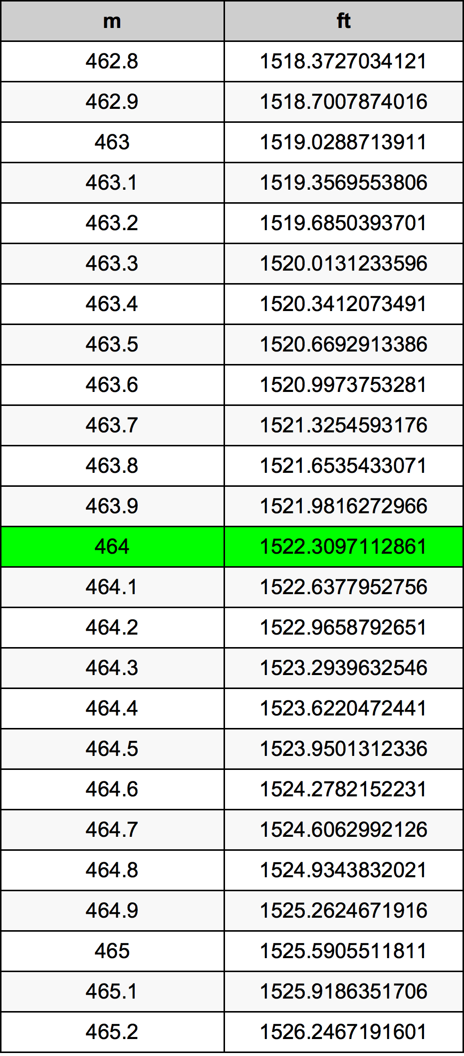 464 Metru konverżjoni tabella