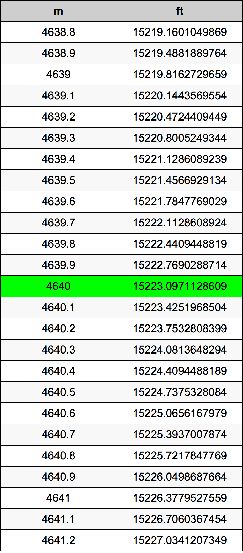 4640 Metru konverżjoni tabella