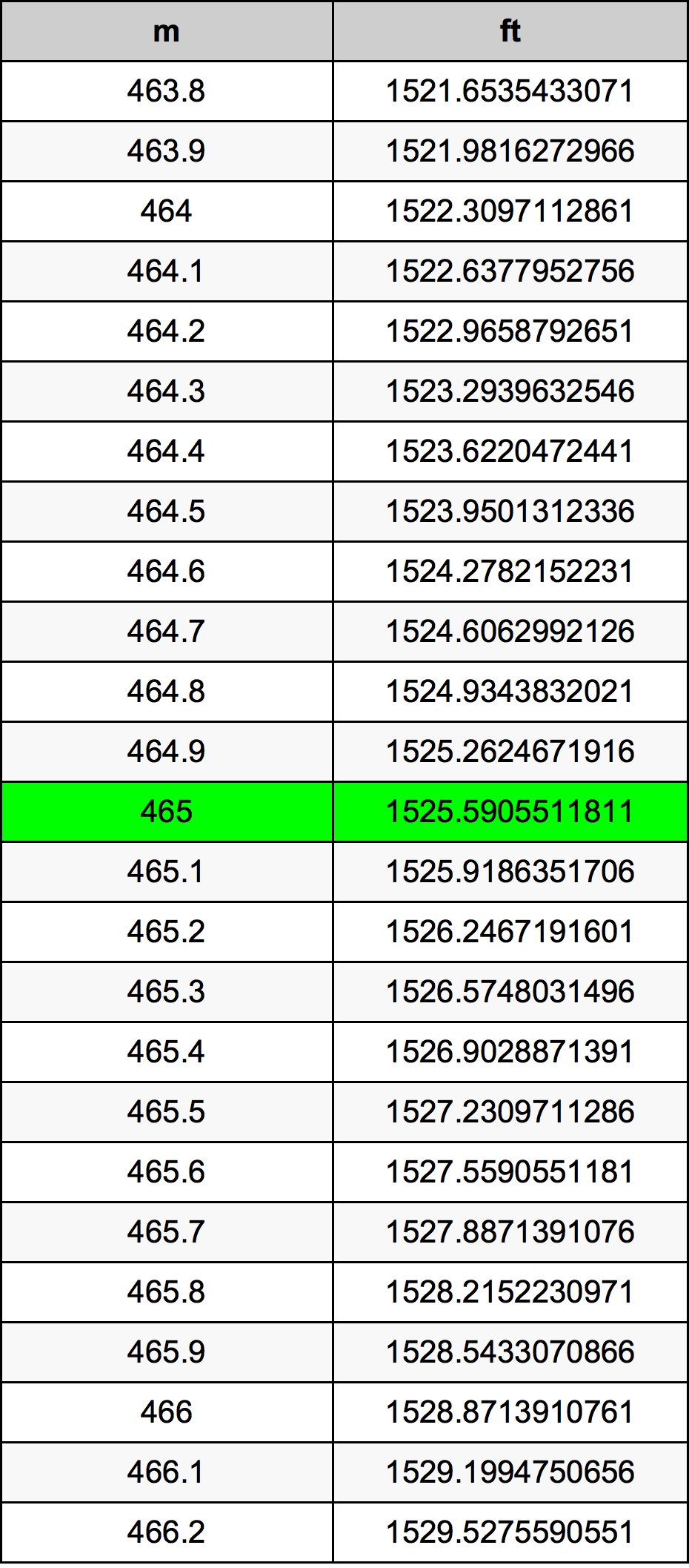465 Metru konverżjoni tabella