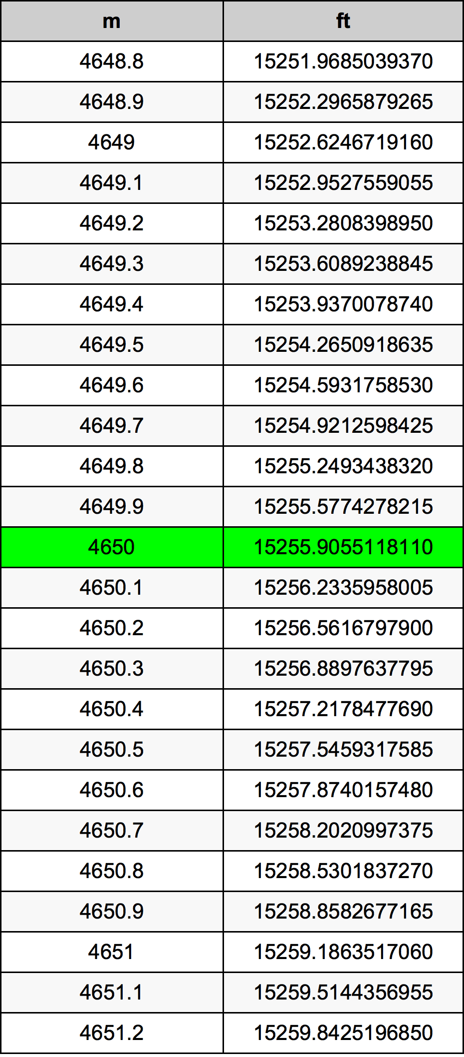 4650 Metru tabelul de conversie