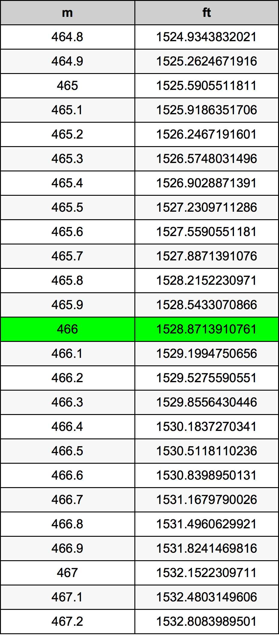 466 Metru konverżjoni tabella
