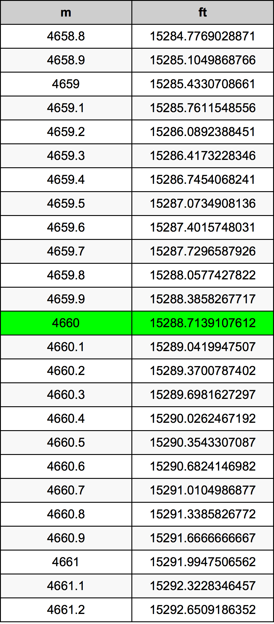 4660 Metru konverżjoni tabella