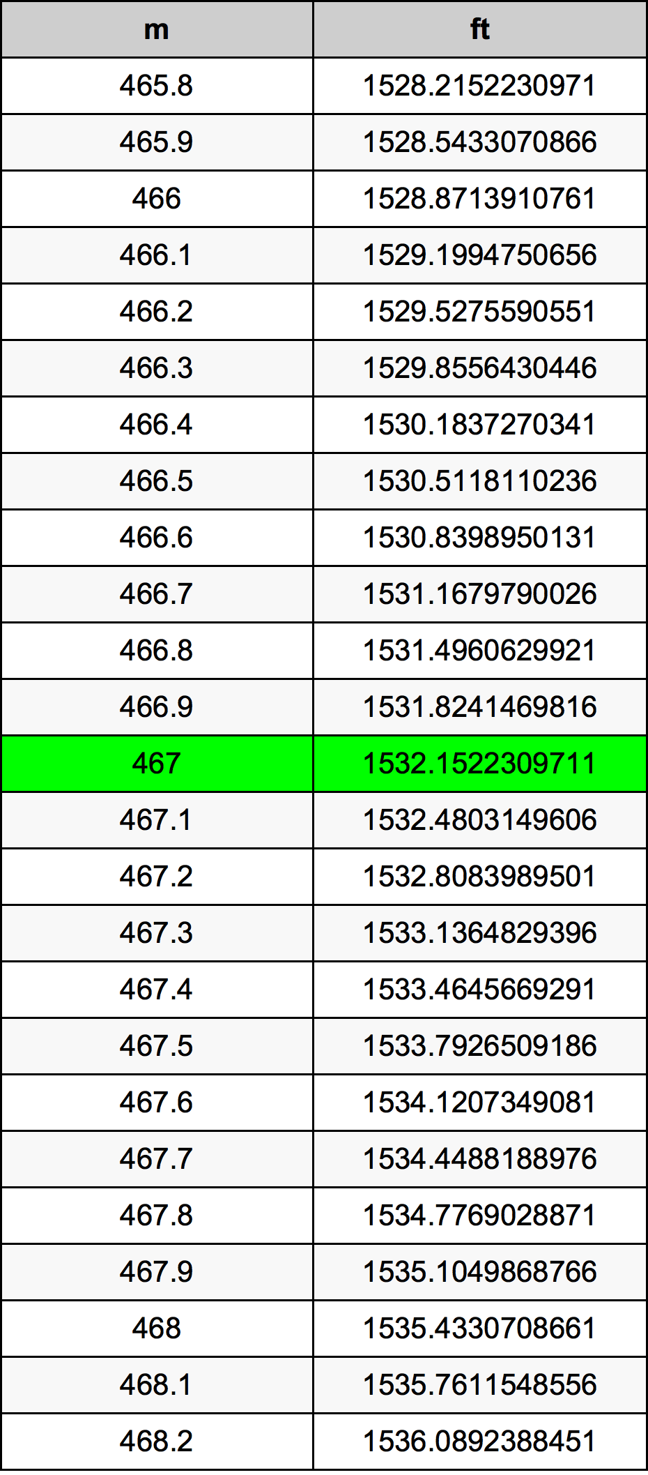 467 Metru konverżjoni tabella