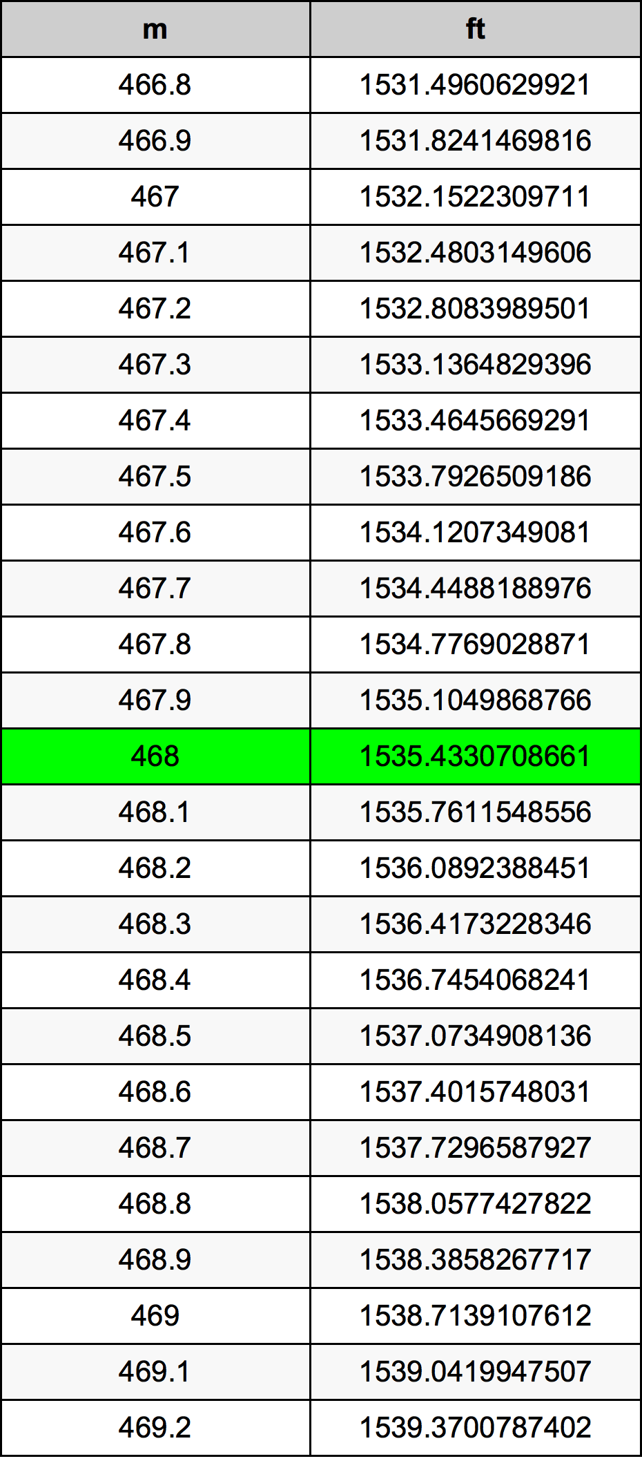 468 Metru konverżjoni tabella