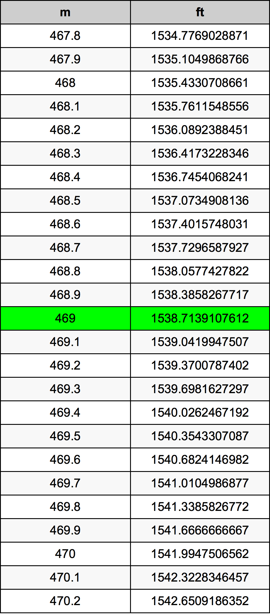469 Metru konverżjoni tabella