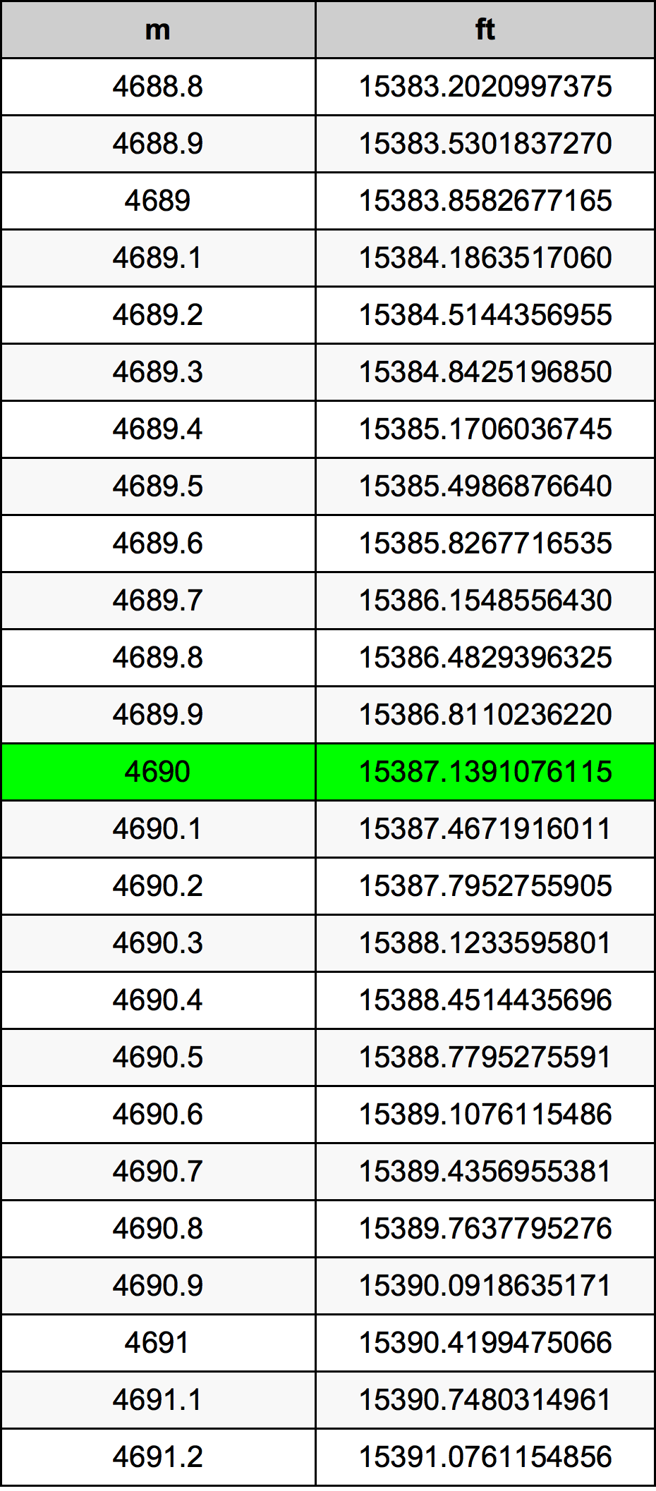 4690 Metru konverżjoni tabella