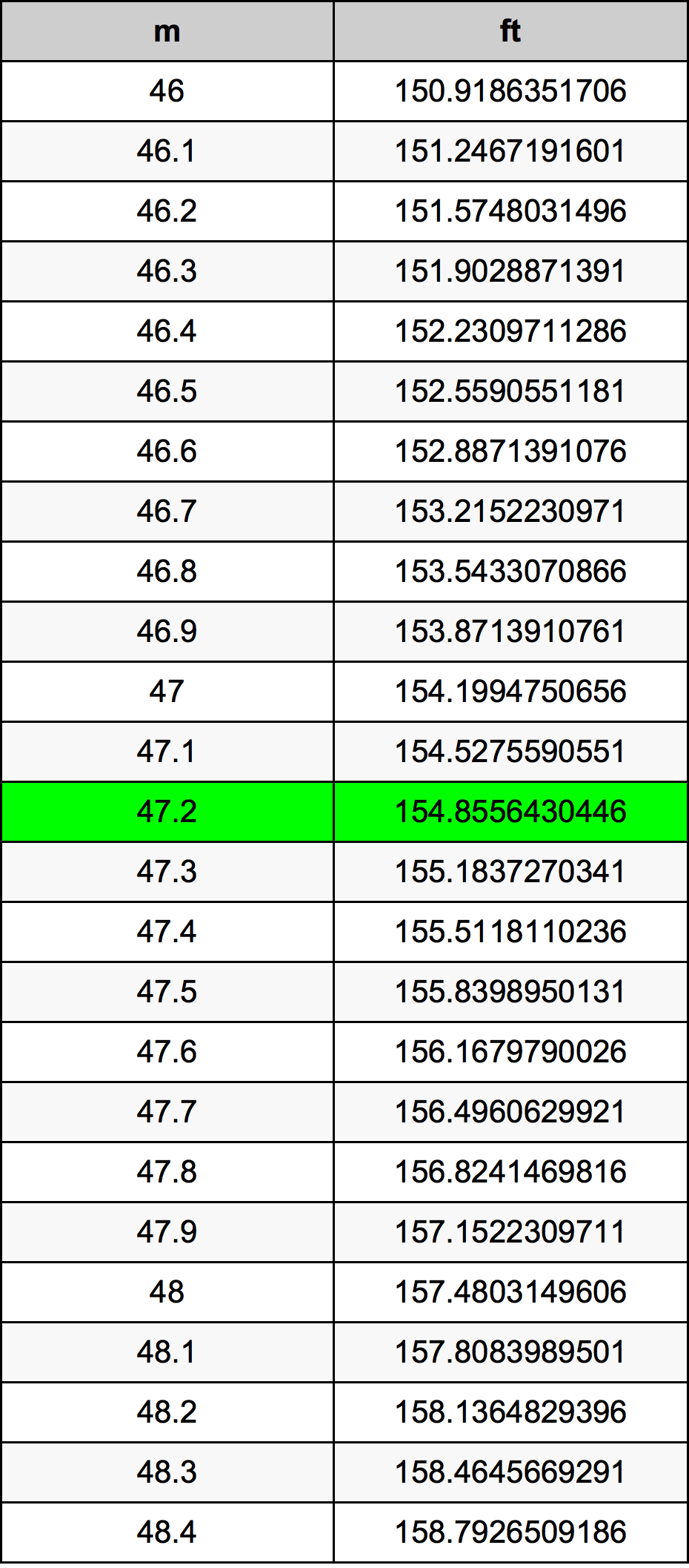 47.2 Metru konverżjoni tabella