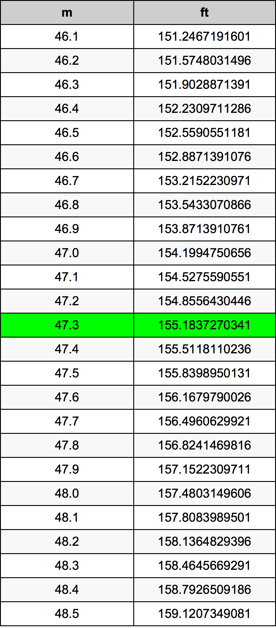 47.3 Metru konverżjoni tabella
